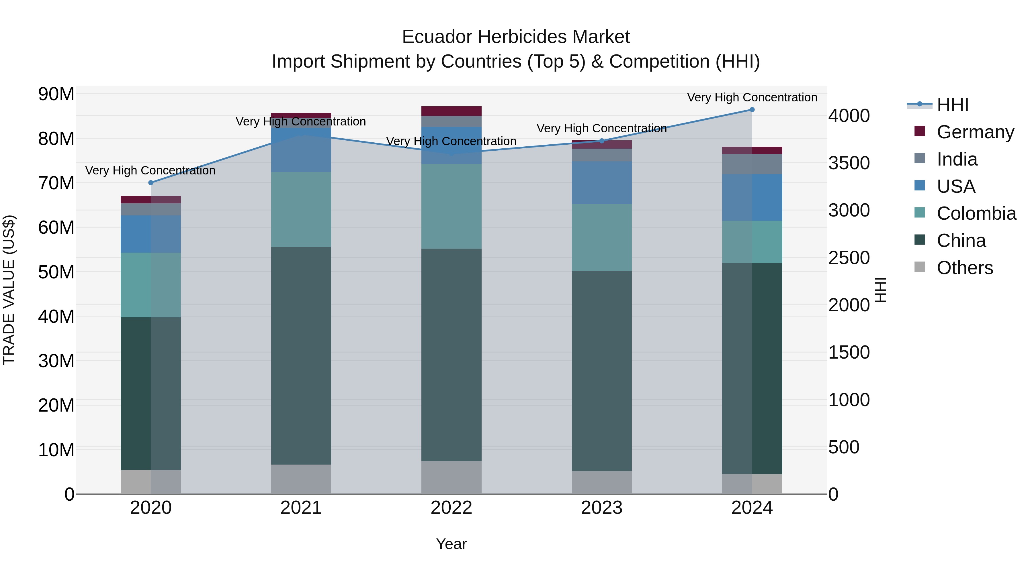 Ecuador Herbicides Market Top 5 Importing Countries and Market Competition (HHI) Analysis