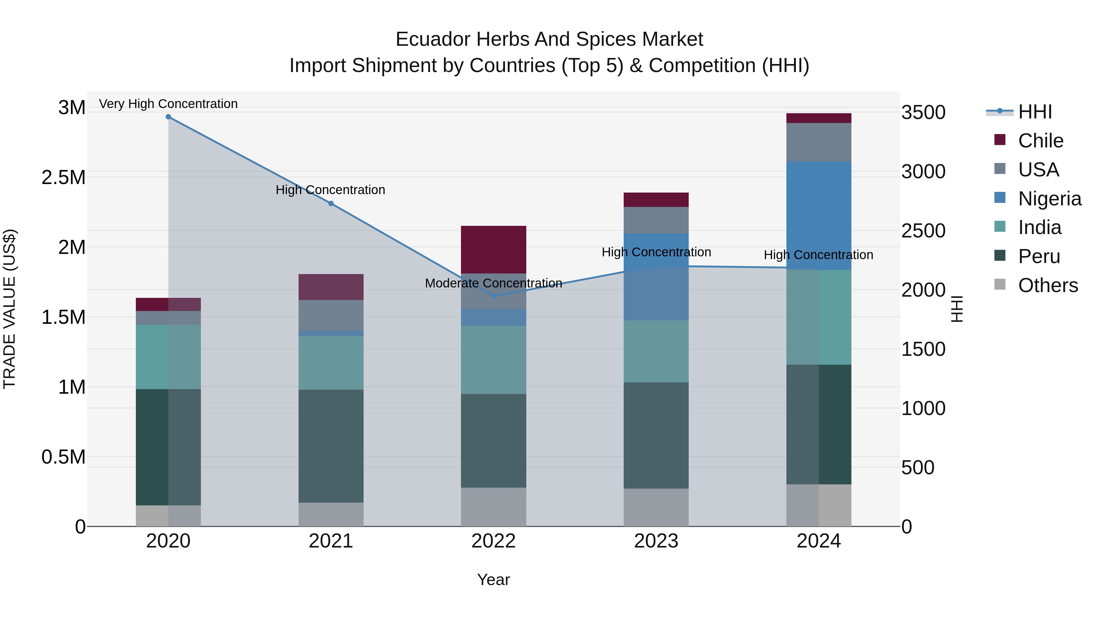 Ecuador Herbs and Spices Market Top 5 Importing Countries and Market Competition (HHI) Analysis