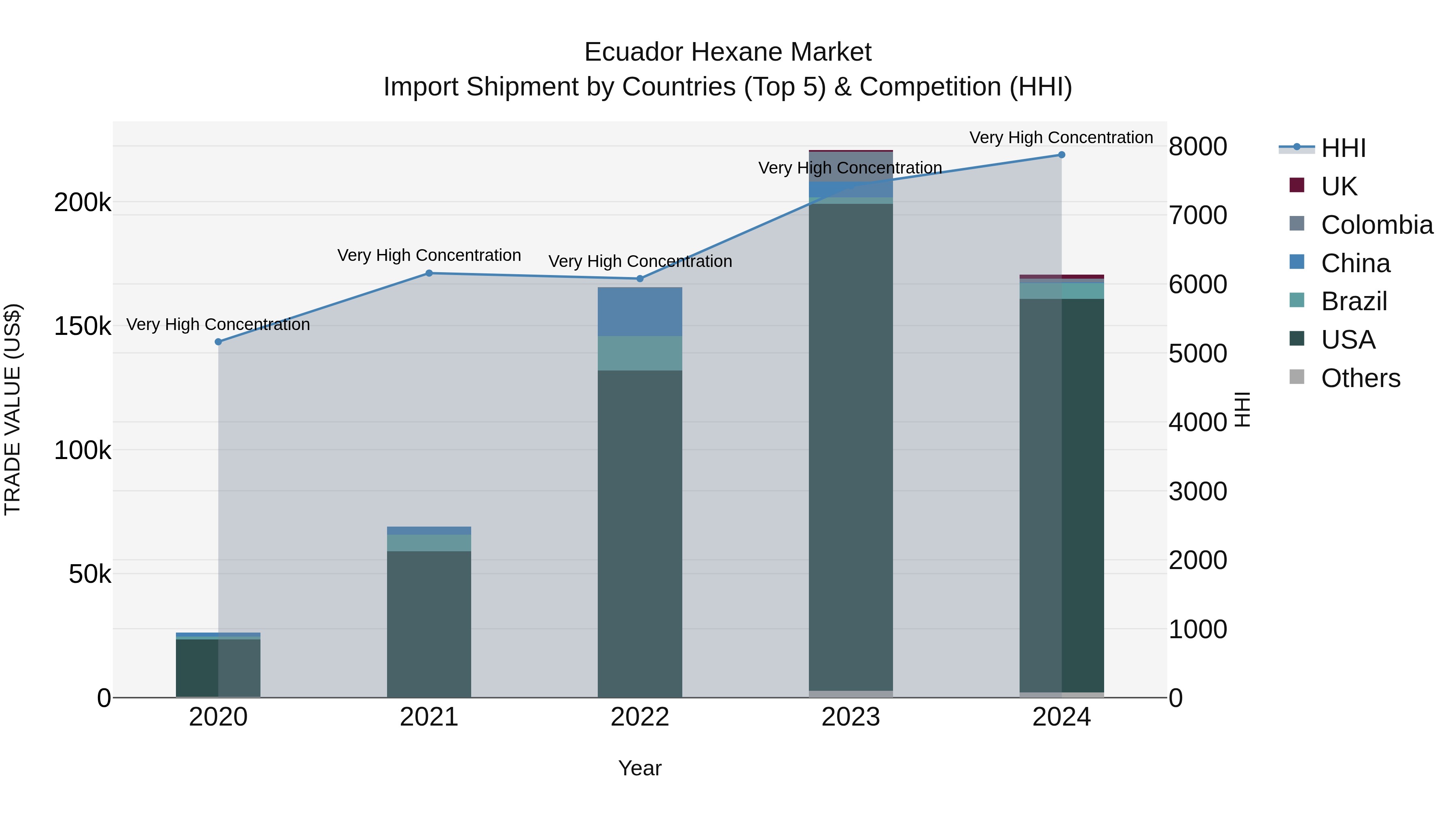 Ecuador Hexane Market Top 5 Importing Countries and Market Competition (HHI) Analysis