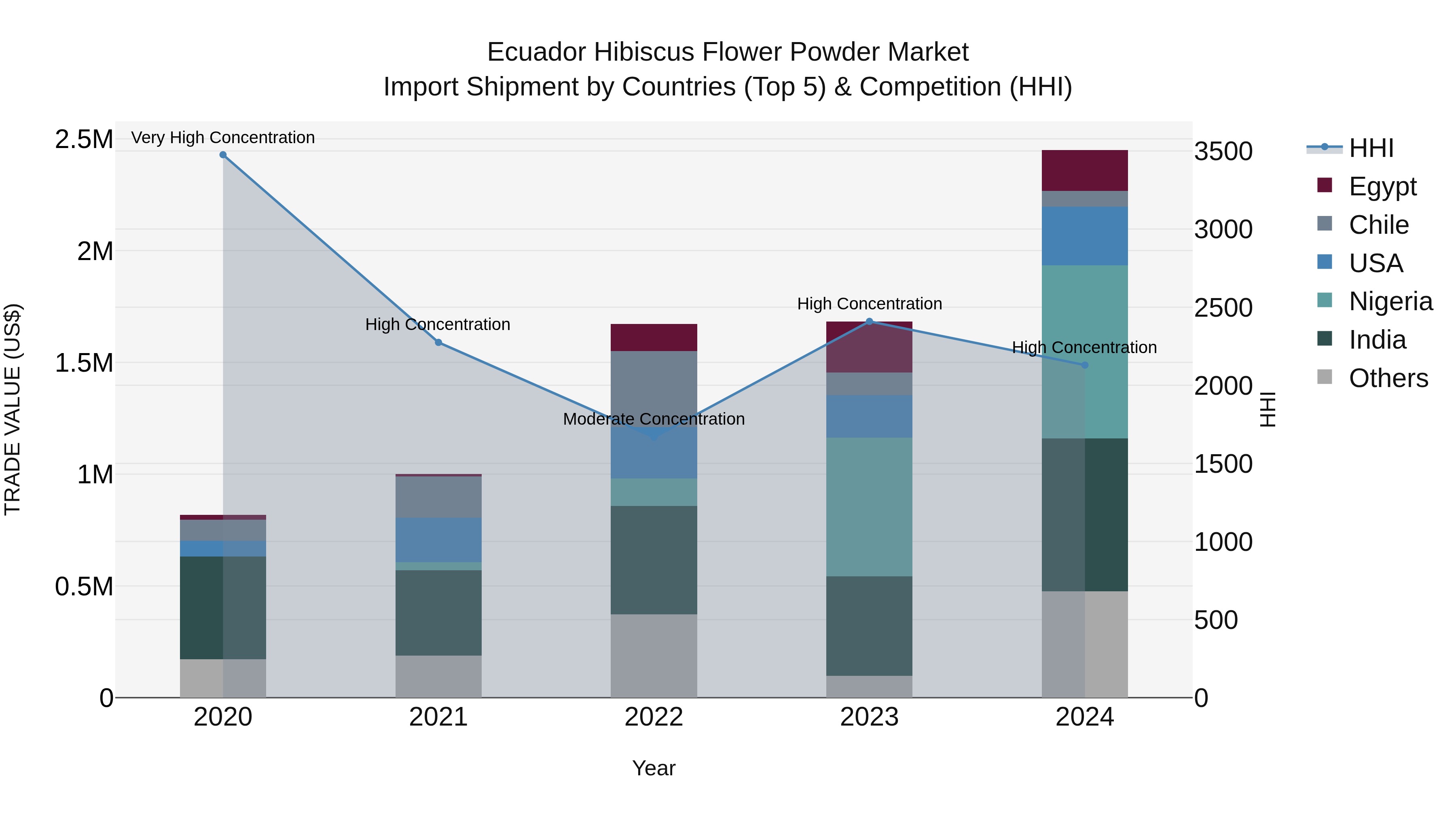 Ecuador Hibiscus Flower Powder Market Top 5 Importing Countries and Market Competition (HHI) Analysis