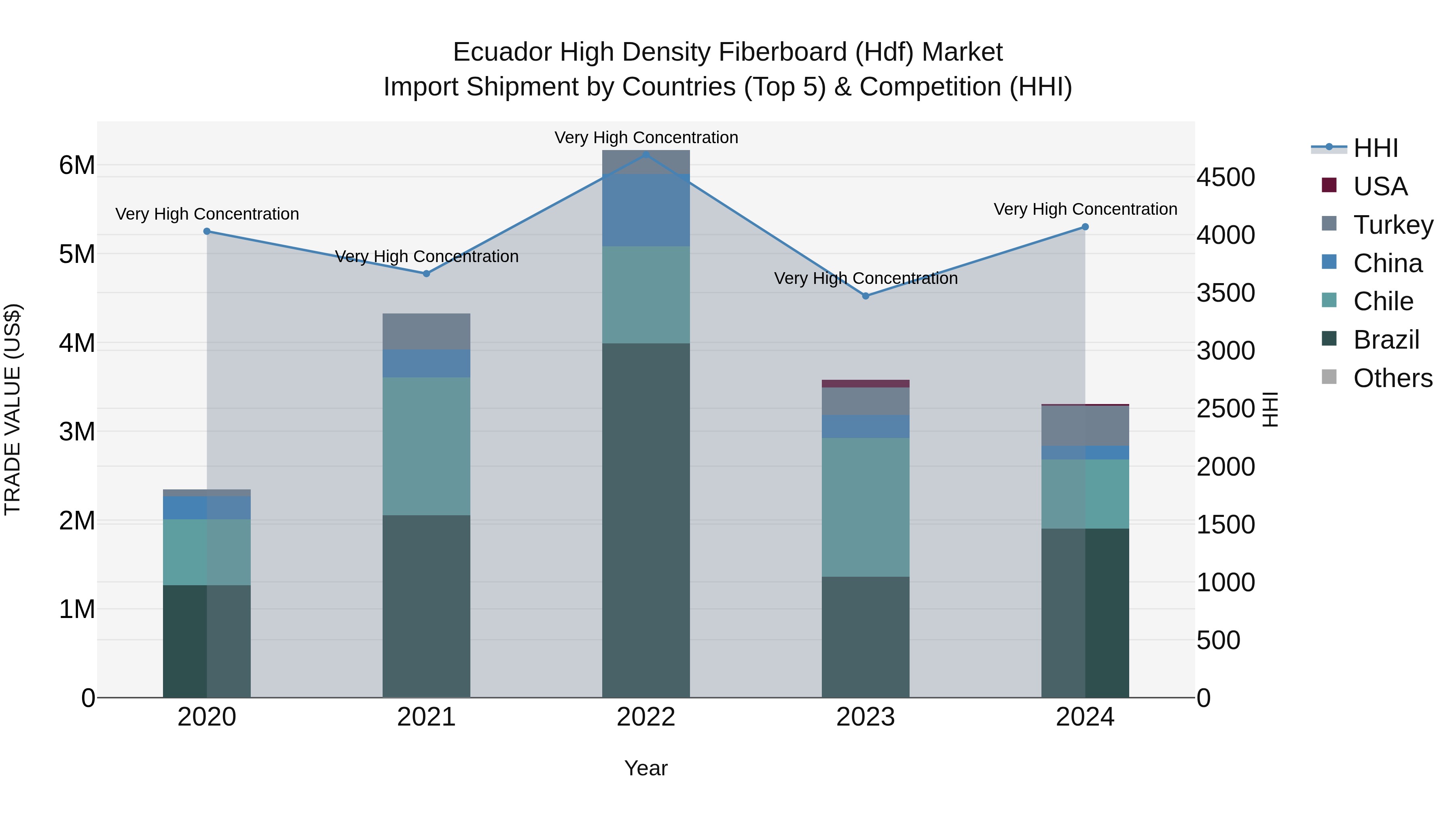 Ecuador High Density Fiberboard (Hdf) Market Top 5 Importing Countries and Market Competition (HHI) Analysis