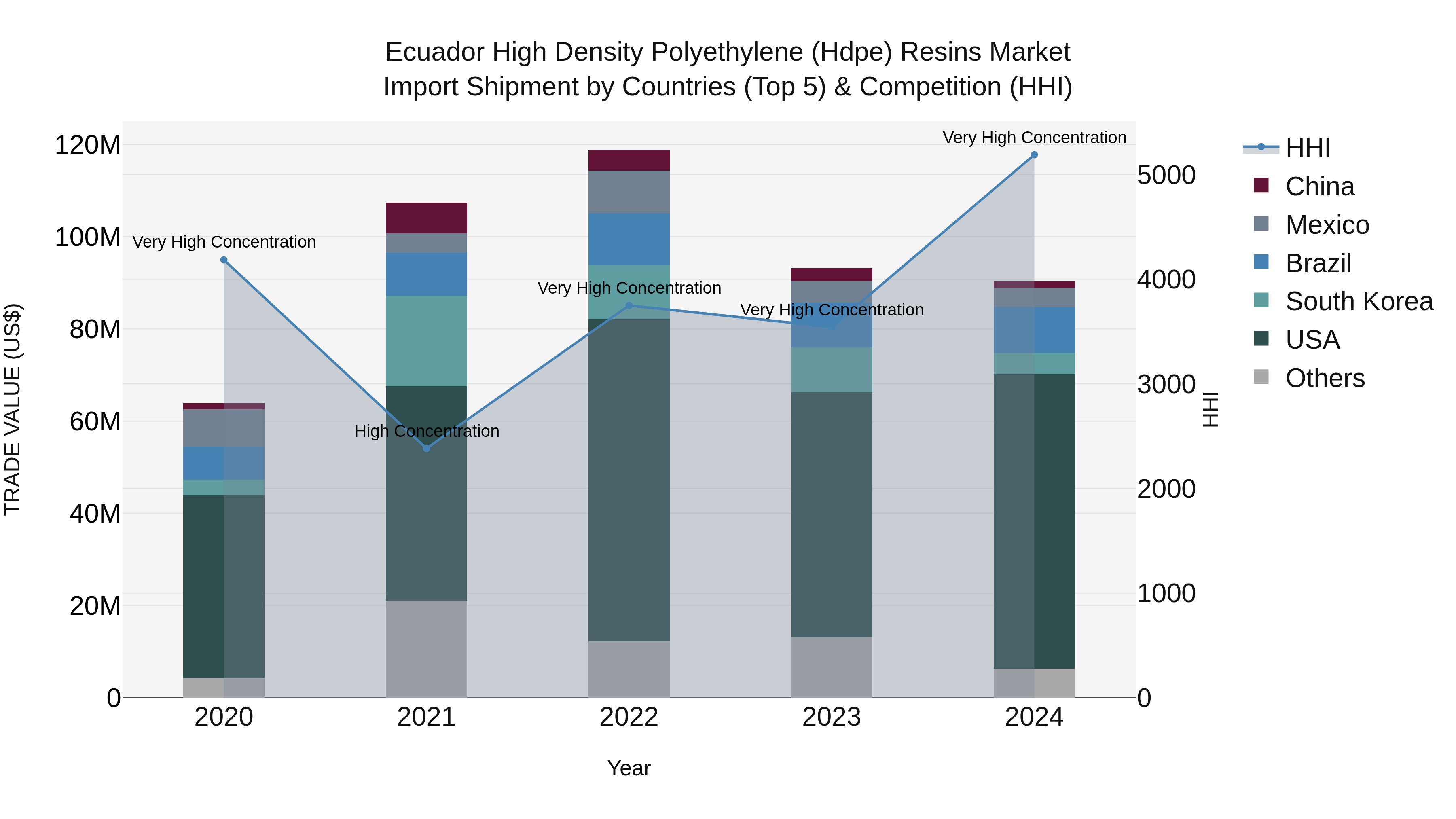 Ecuador High Density Polyethylene (Hdpe) Resins Market Top 5 Importing Countries and Market Competition (HHI) Analysis