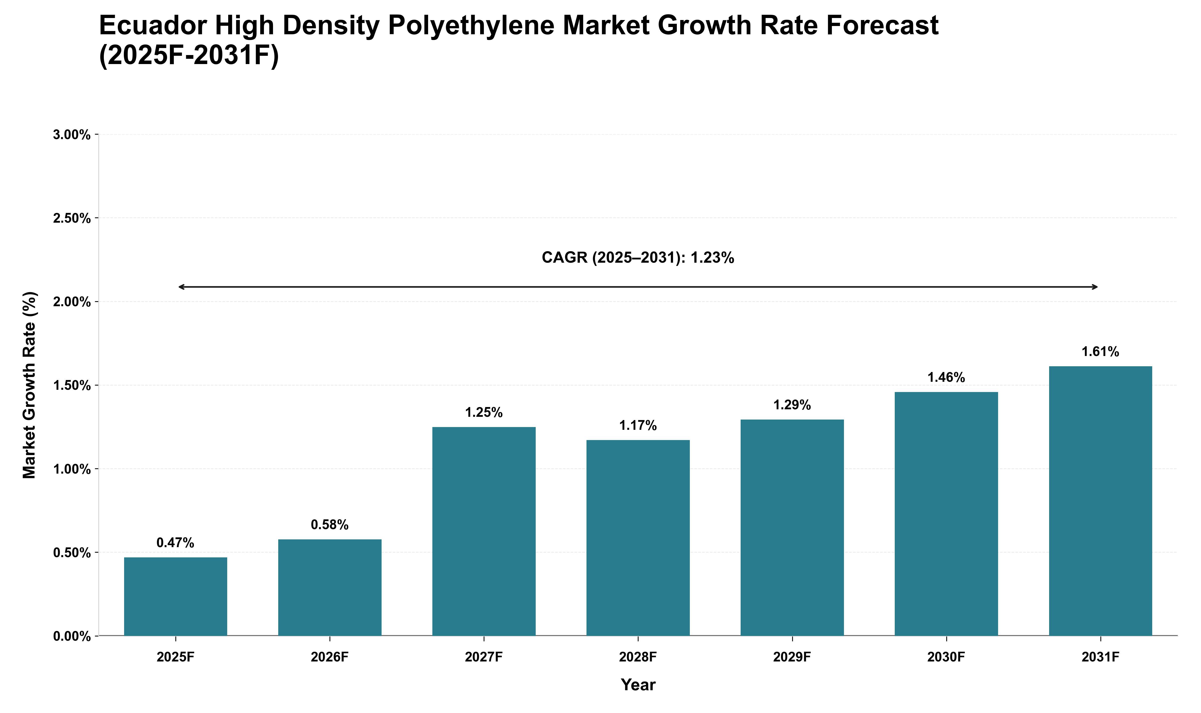 Ecuador High Density Polyethylene Market Growth Rate Analysis (2025 - 2031)