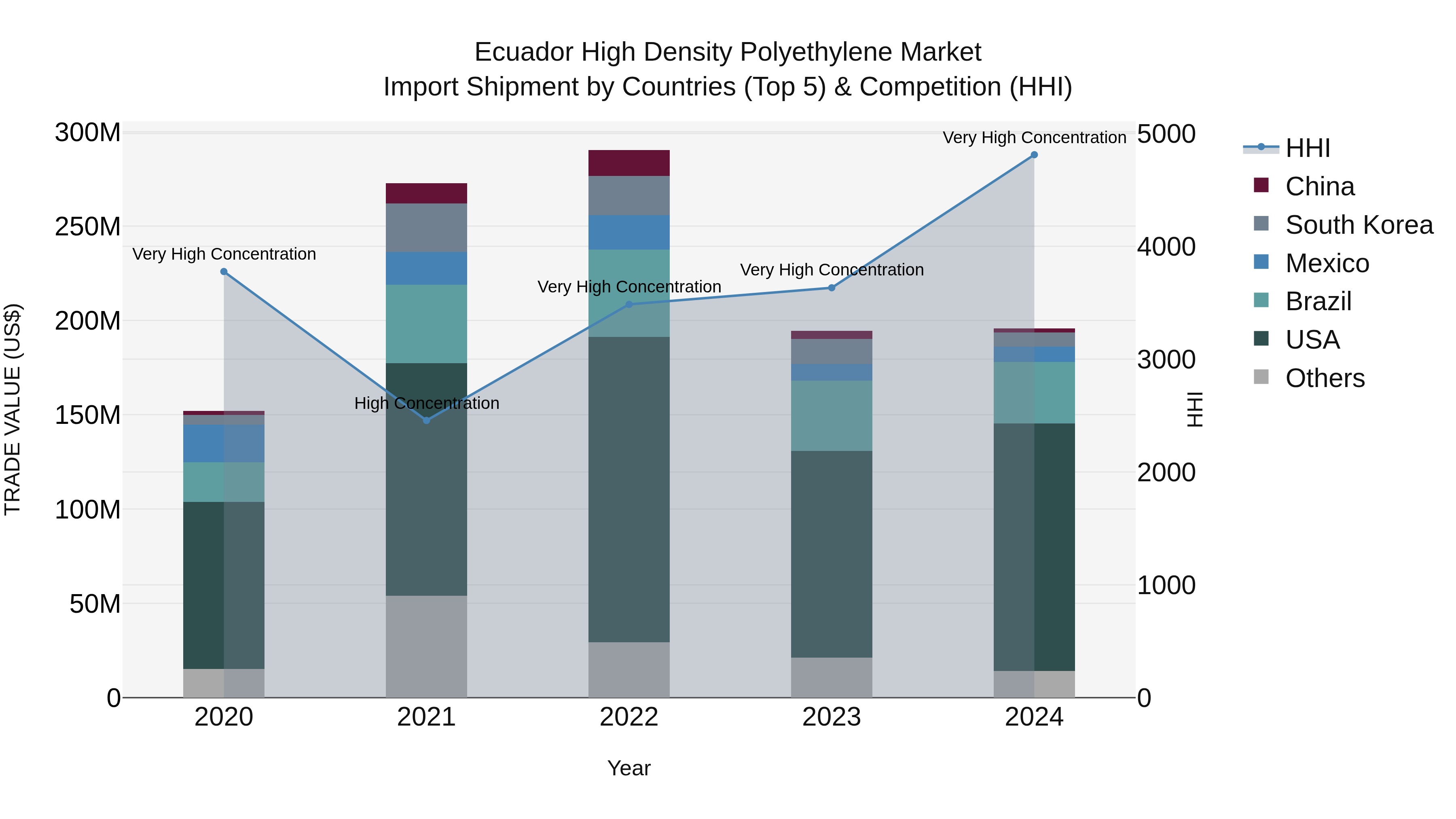 Ecuador High Density Polyethylene Market Top 5 Importing Countries and Market Competition (HHI) Analysis