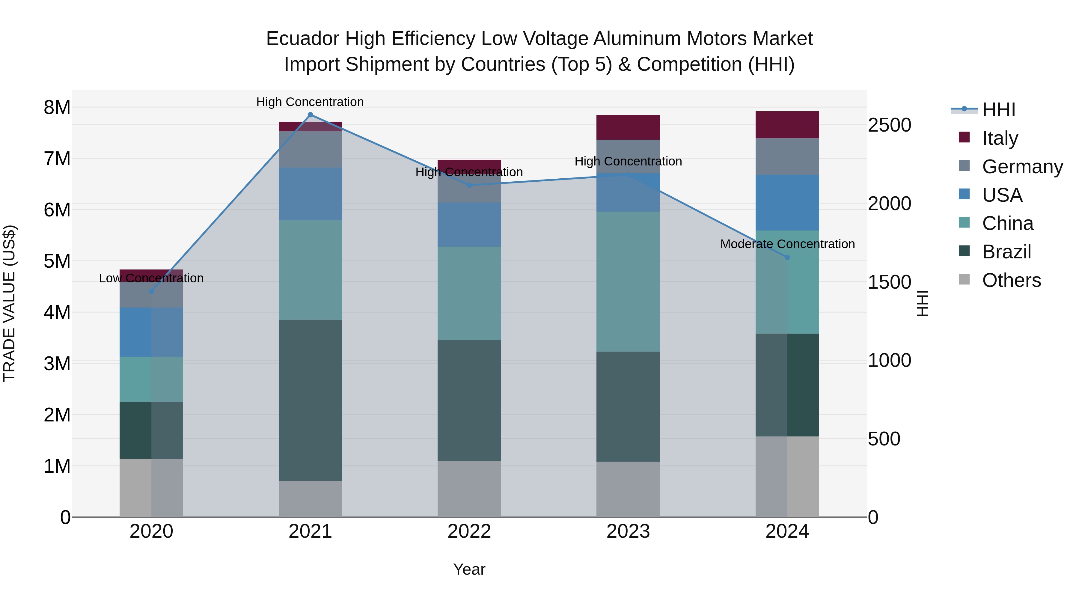 Ecuador High Efficiency Low Voltage Aluminum Motors Market Top 5 Importing Countries and Market Competition (HHI) Analysis