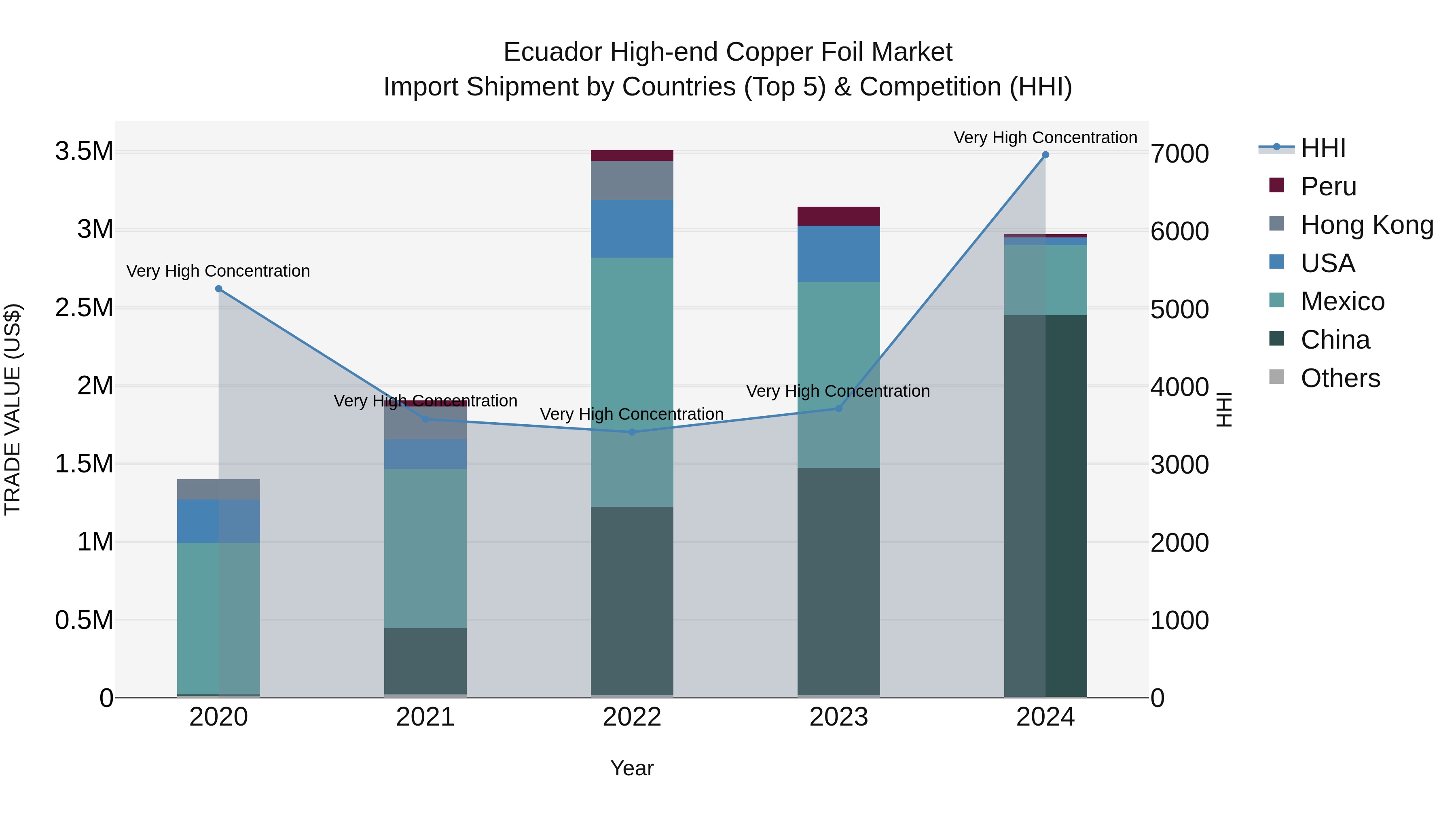 Ecuador High-end Copper Foil Market Top 5 Importing Countries and Market Competition (HHI) Analysis