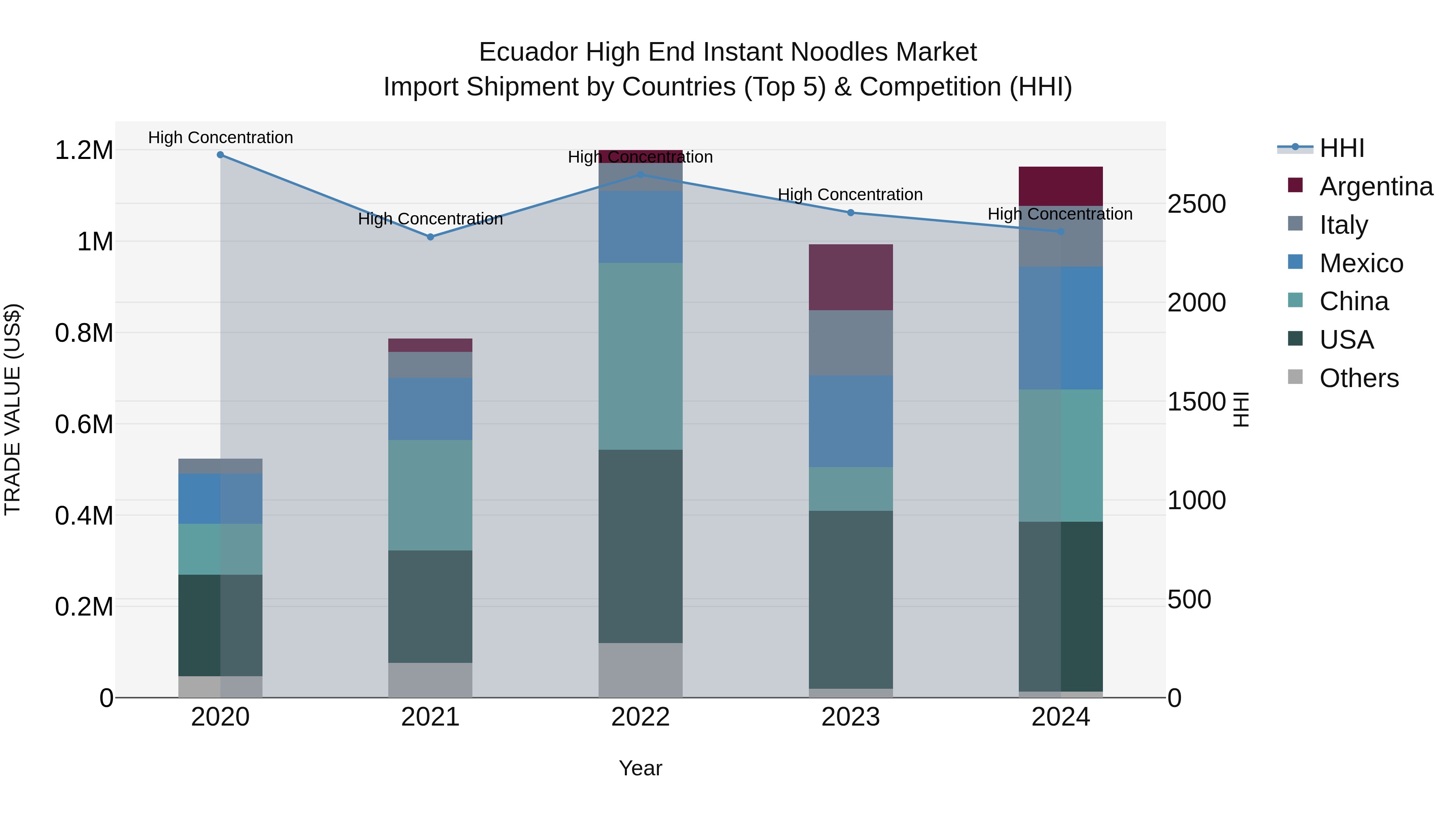 Ecuador High End Instant Noodles Market Top 5 Importing Countries and Market Competition (HHI) Analysis