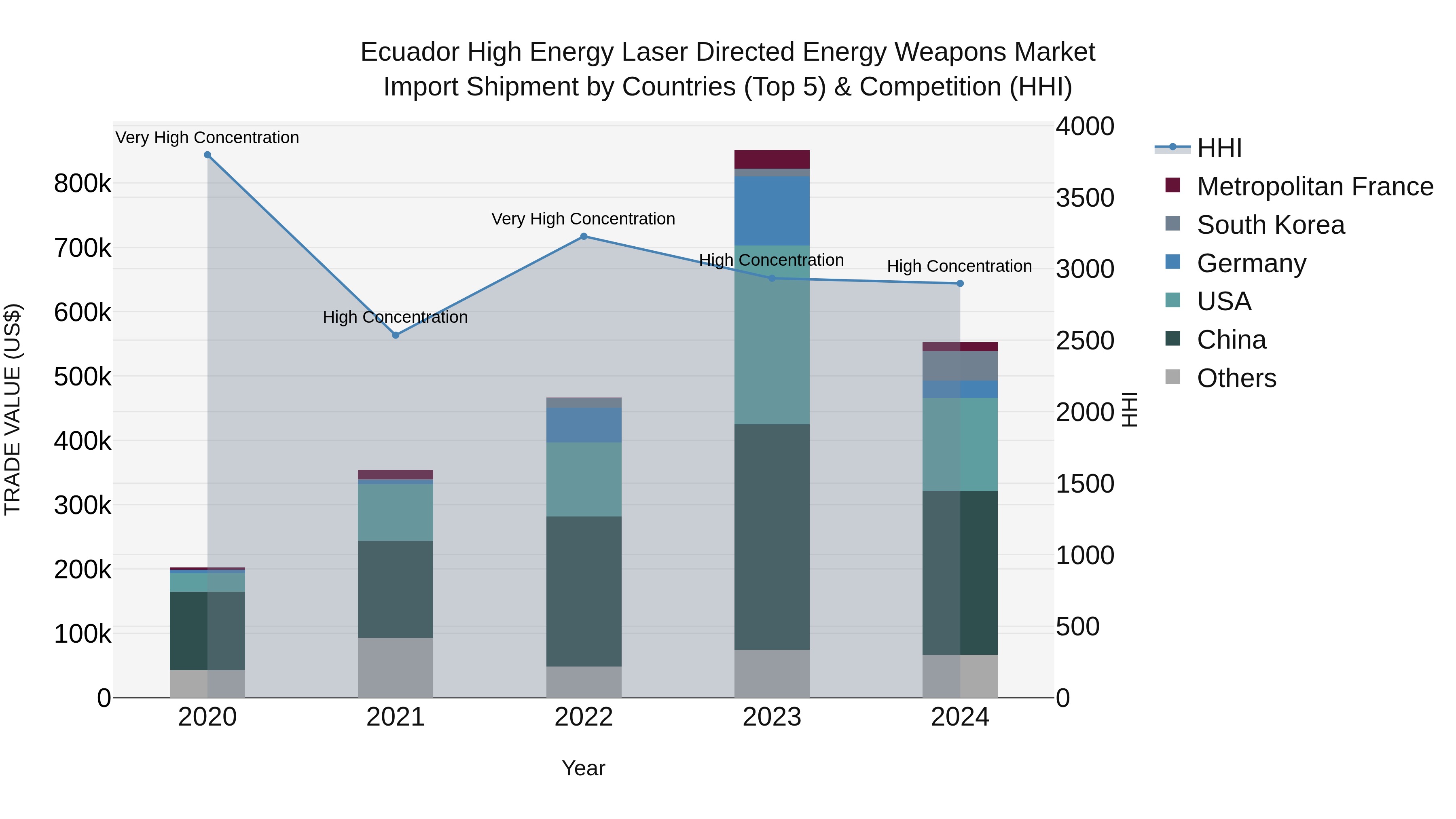 Ecuador High Energy Laser Directed Energy Weapons Market Top 5 Importing Countries and Market Competition (HHI) Analysis