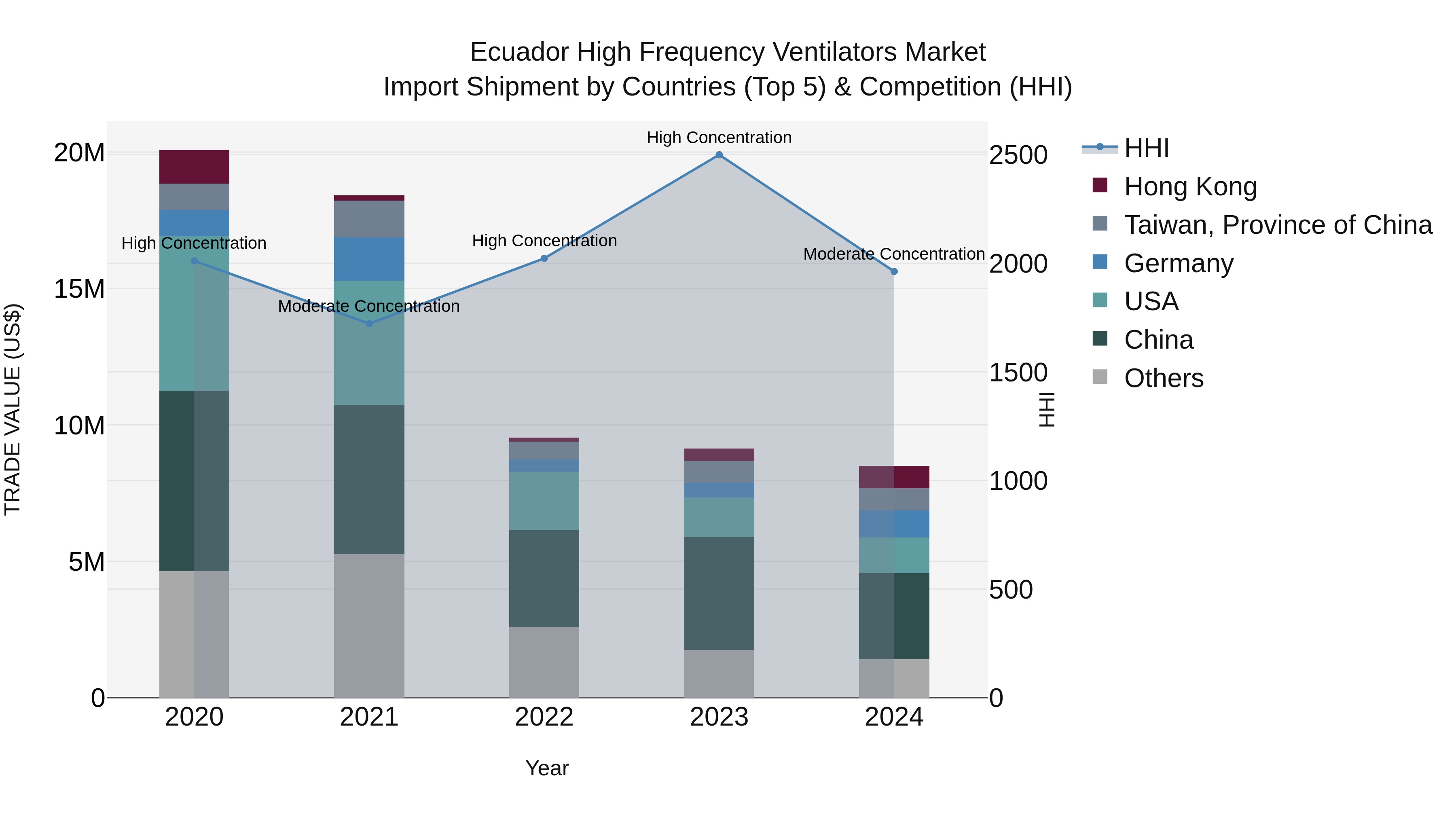 Ecuador High Frequency Ventilators Market Top 5 Importing Countries and Market Competition (HHI) Analysis