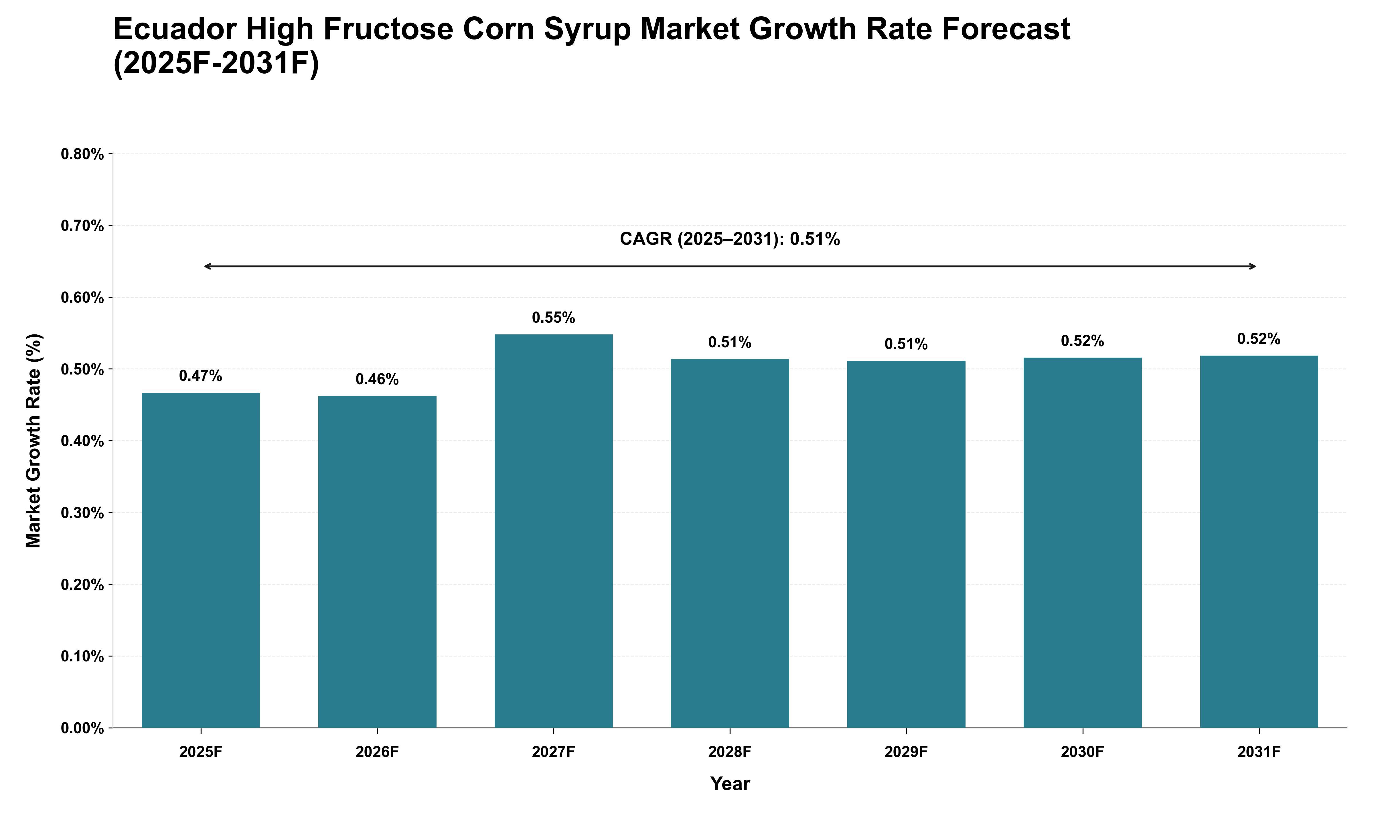 Ecuador High Fructose Corn Syrup Market Growth Rate Analysis (2025 - 2031)