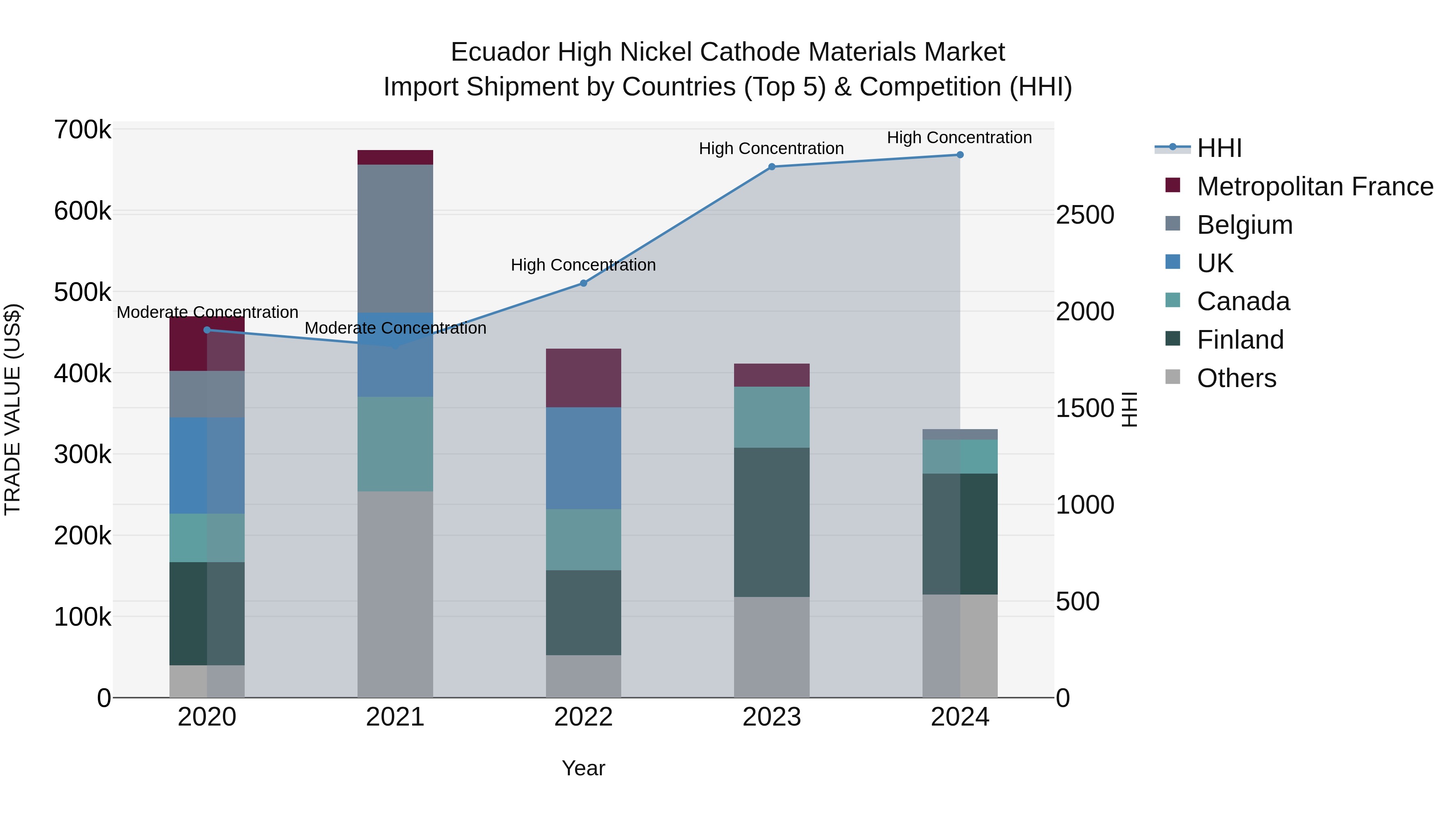 Ecuador High Nickel Cathode Materials Market Top 5 Importing Countries and Market Competition (HHI) Analysis