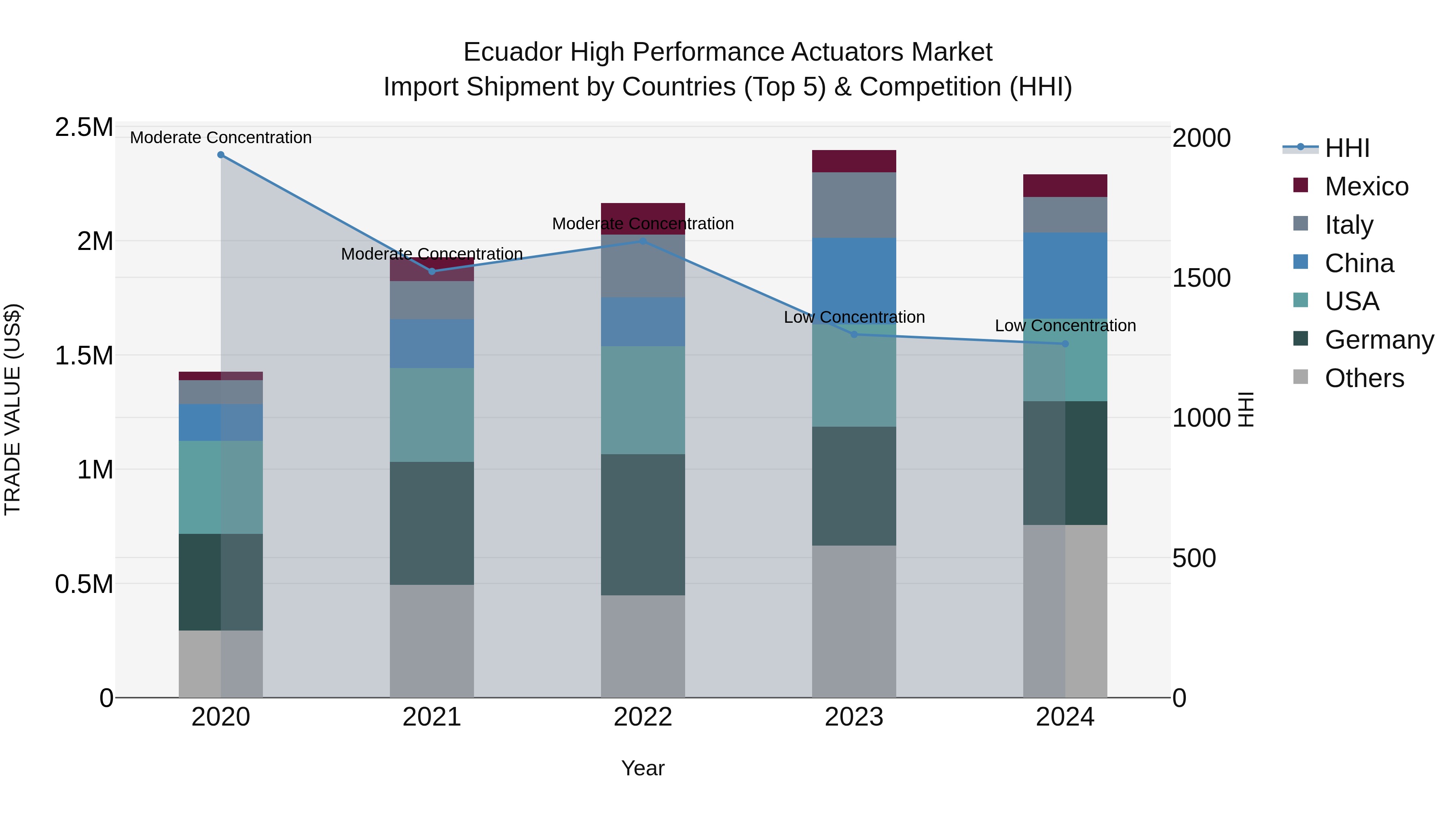 Ecuador High Performance Actuators Market Top 5 Importing Countries and Market Competition (HHI) Analysis