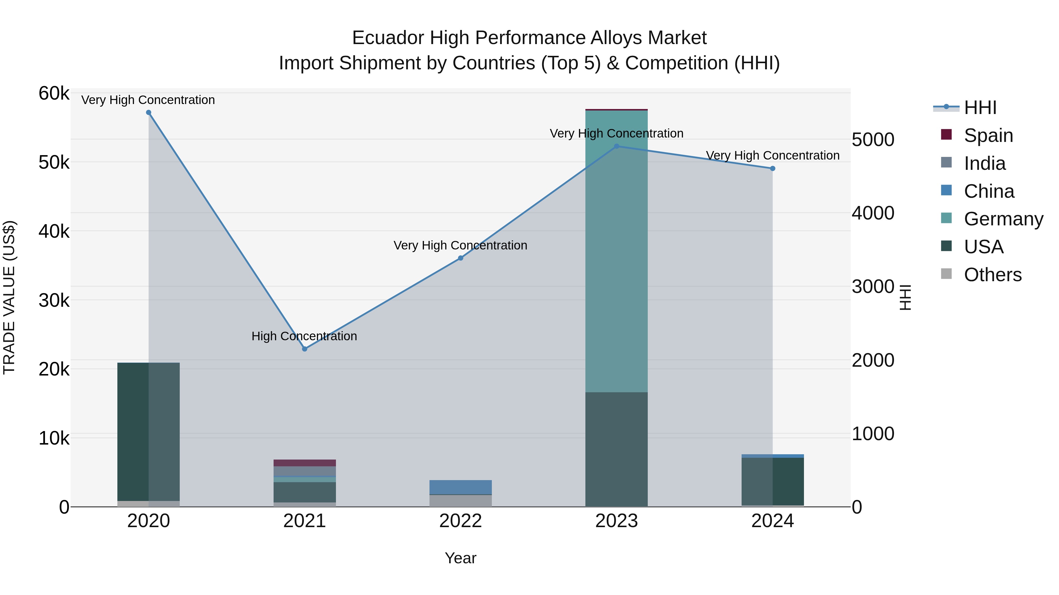 Ecuador High Performance Alloys Market Top 5 Importing Countries and Market Competition (HHI) Analysis
