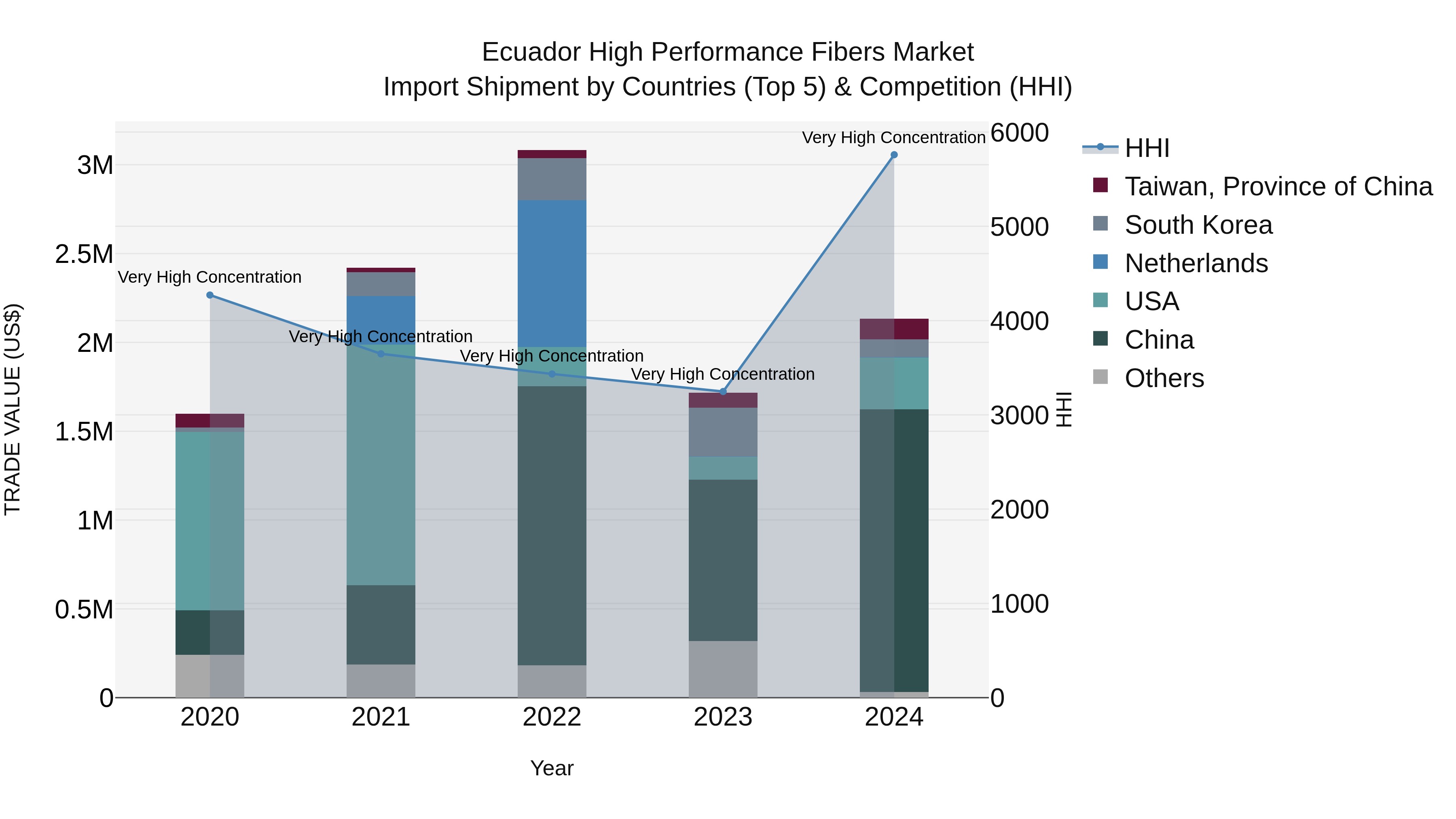 Ecuador High Performance Fibers Market Top 5 Importing Countries and Market Competition (HHI) Analysis