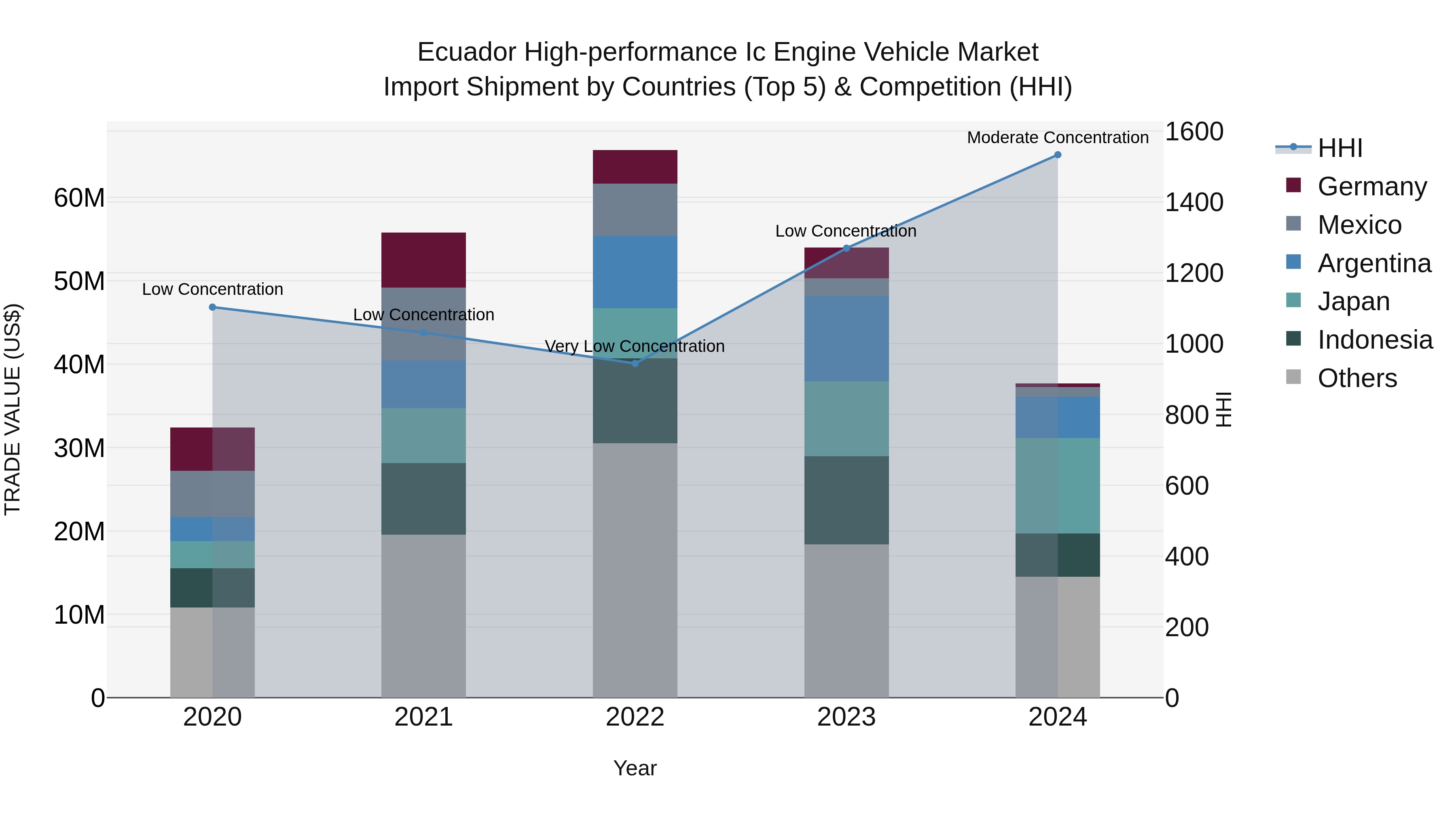 Ecuador High-performance Ic Engine Vehicle Market Top 5 Importing Countries and Market Competition (HHI) Analysis