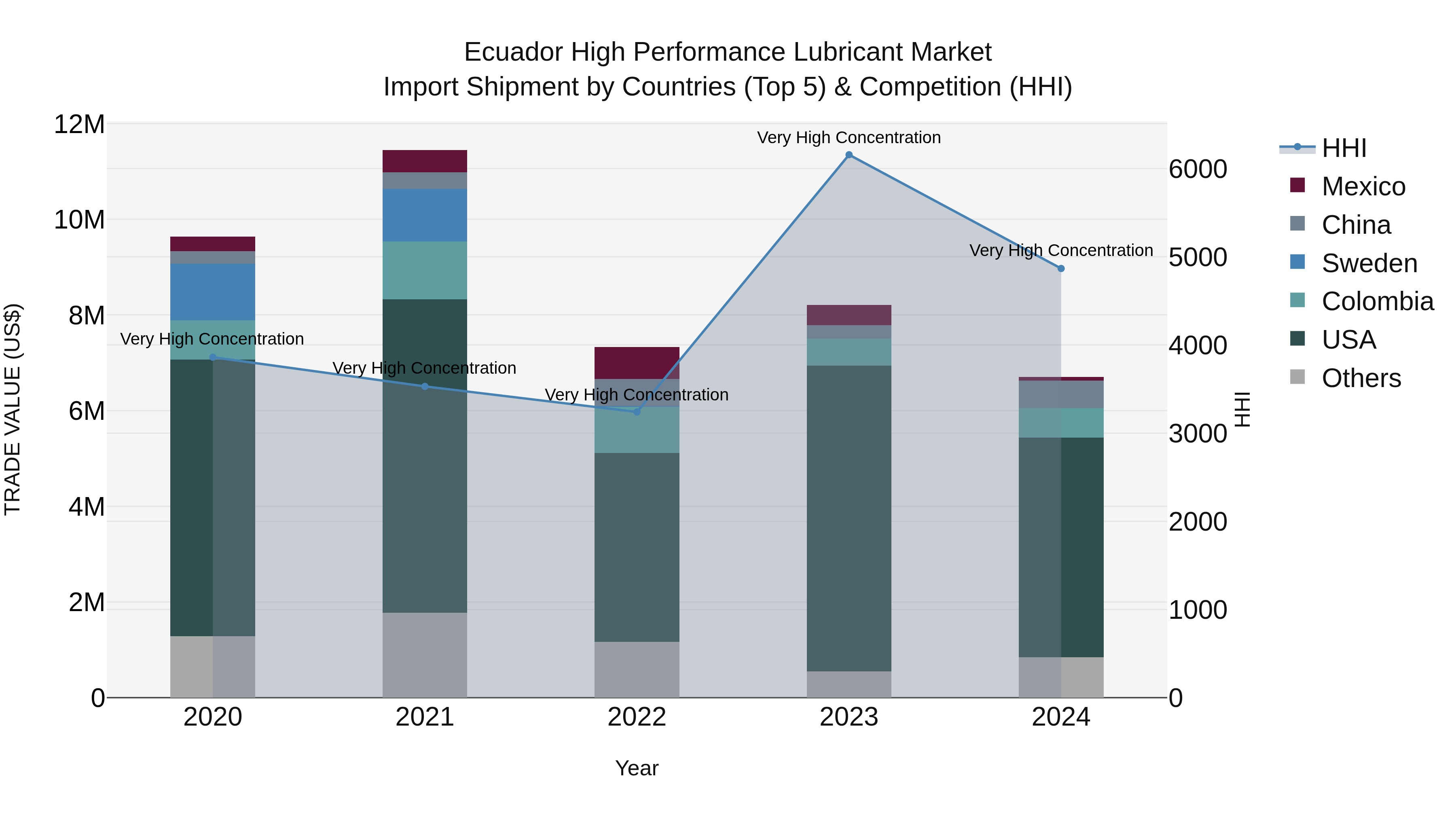 Ecuador High Performance Lubricant Market Top 5 Importing Countries and Market Competition (HHI) Analysis