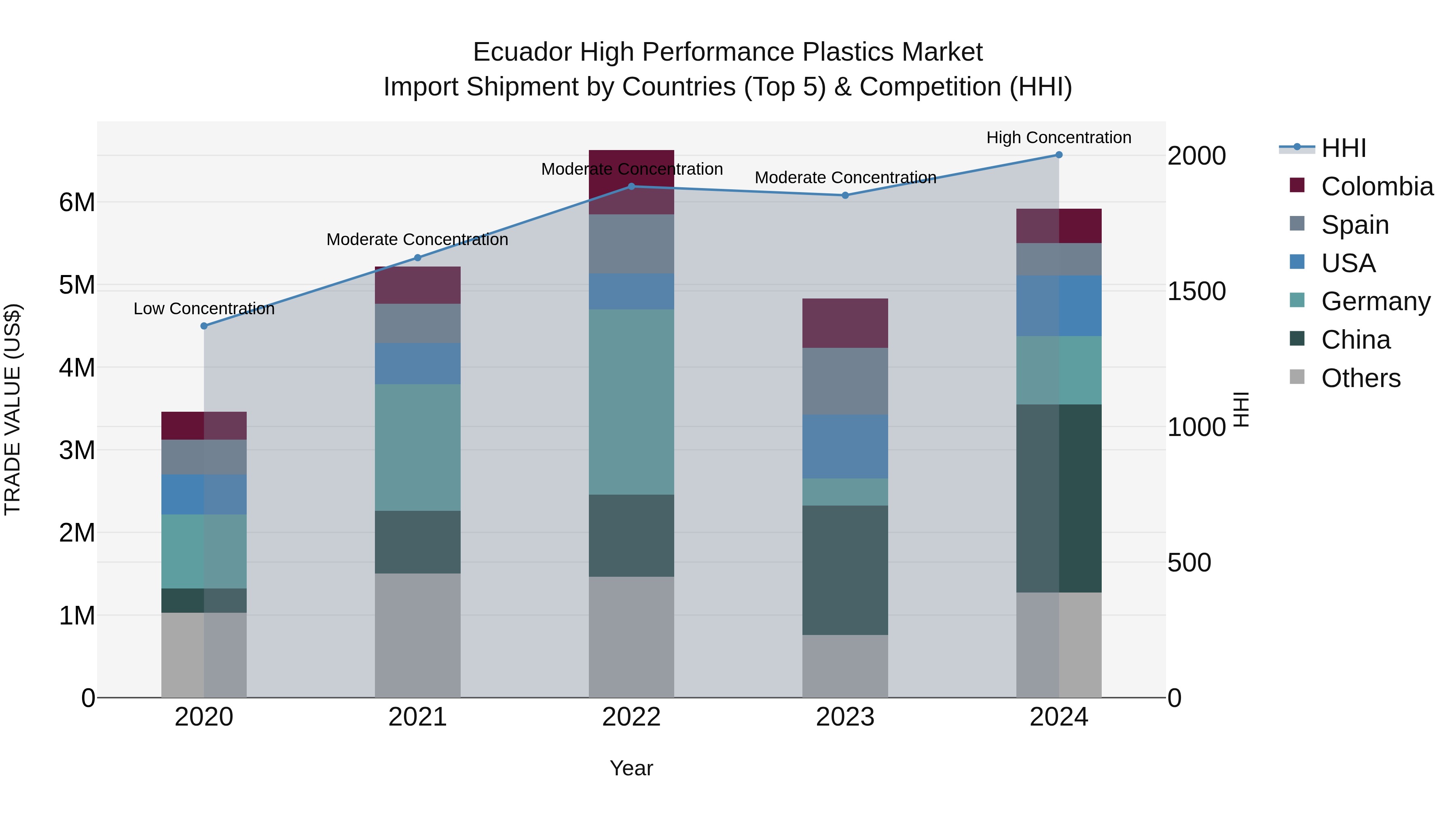 Ecuador High Performance Plastics Market Top 5 Importing Countries and Market Competition (HHI) Analysis