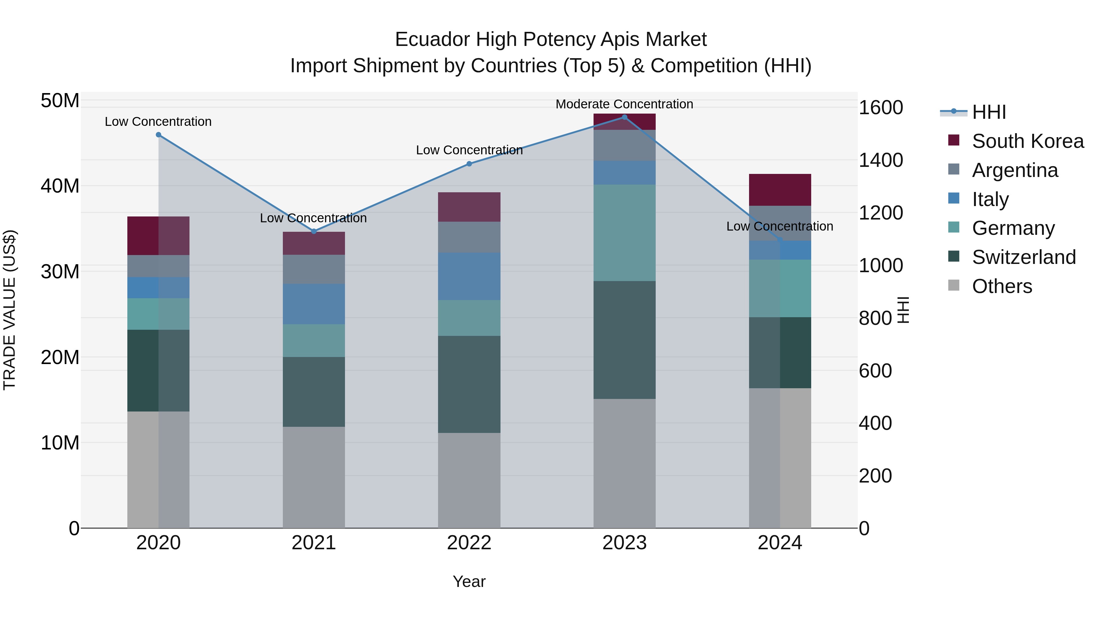 Ecuador High Potency Apis Market Top 5 Importing Countries and Market Competition (HHI) Analysis