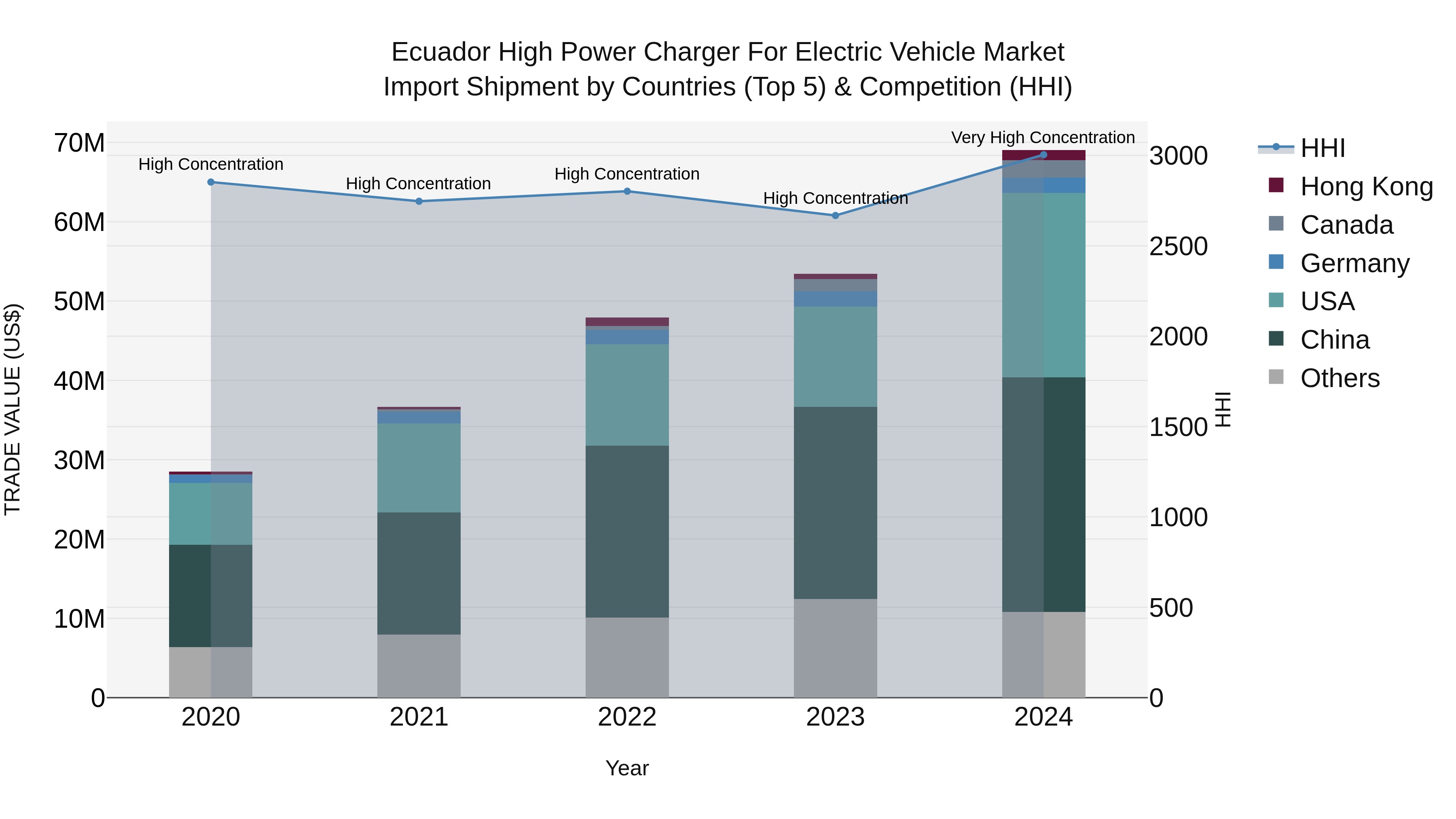 Ecuador High Power Charger for Electric Vehicle Market Top 5 Importing Countries and Market Competition (HHI) Analysis