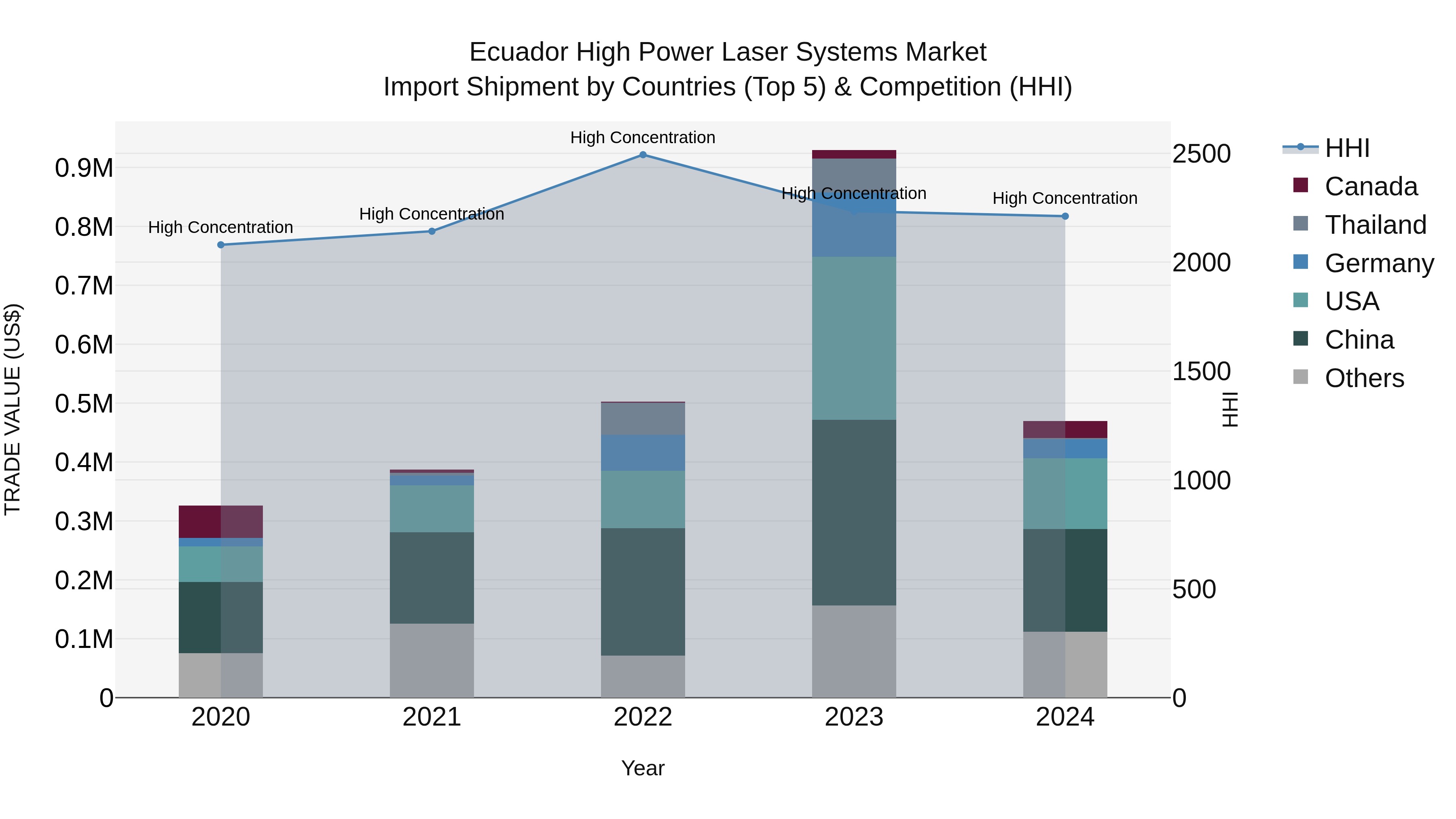 Ecuador High Power Laser Systems Market Top 5 Importing Countries and Market Competition (HHI) Analysis