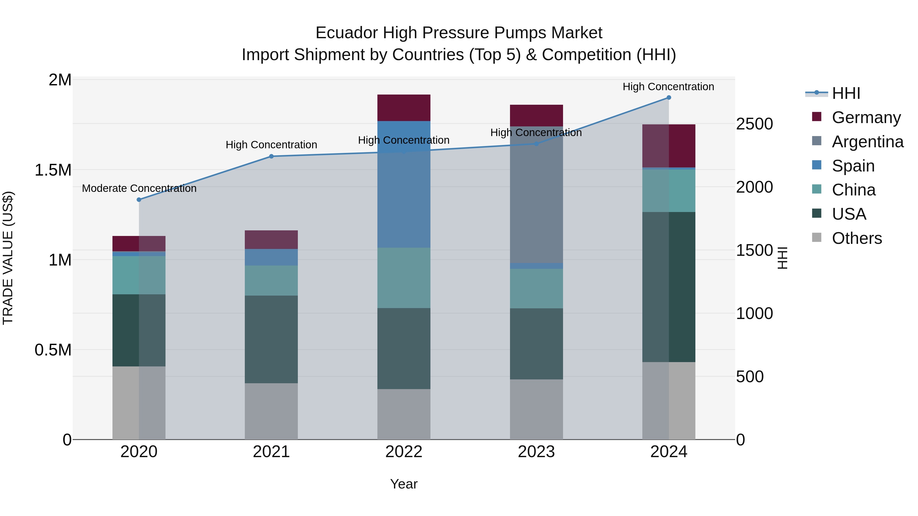 Ecuador High Pressure Pumps Market Top 5 Importing Countries and Market Competition (HHI) Analysis