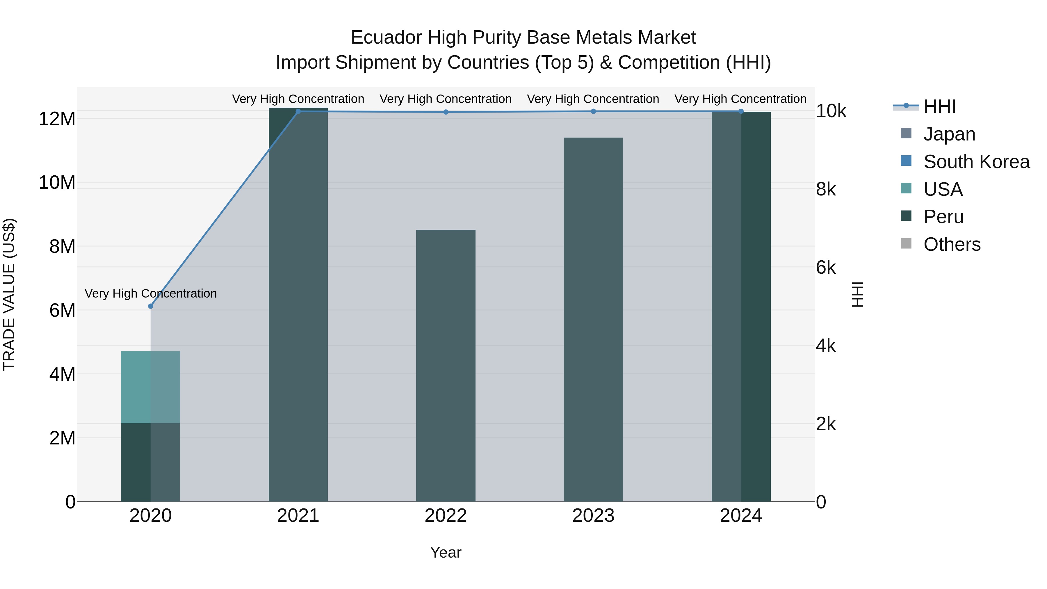 Ecuador High Purity Base Metals Market Top 5 Importing Countries and Market Competition (HHI) Analysis