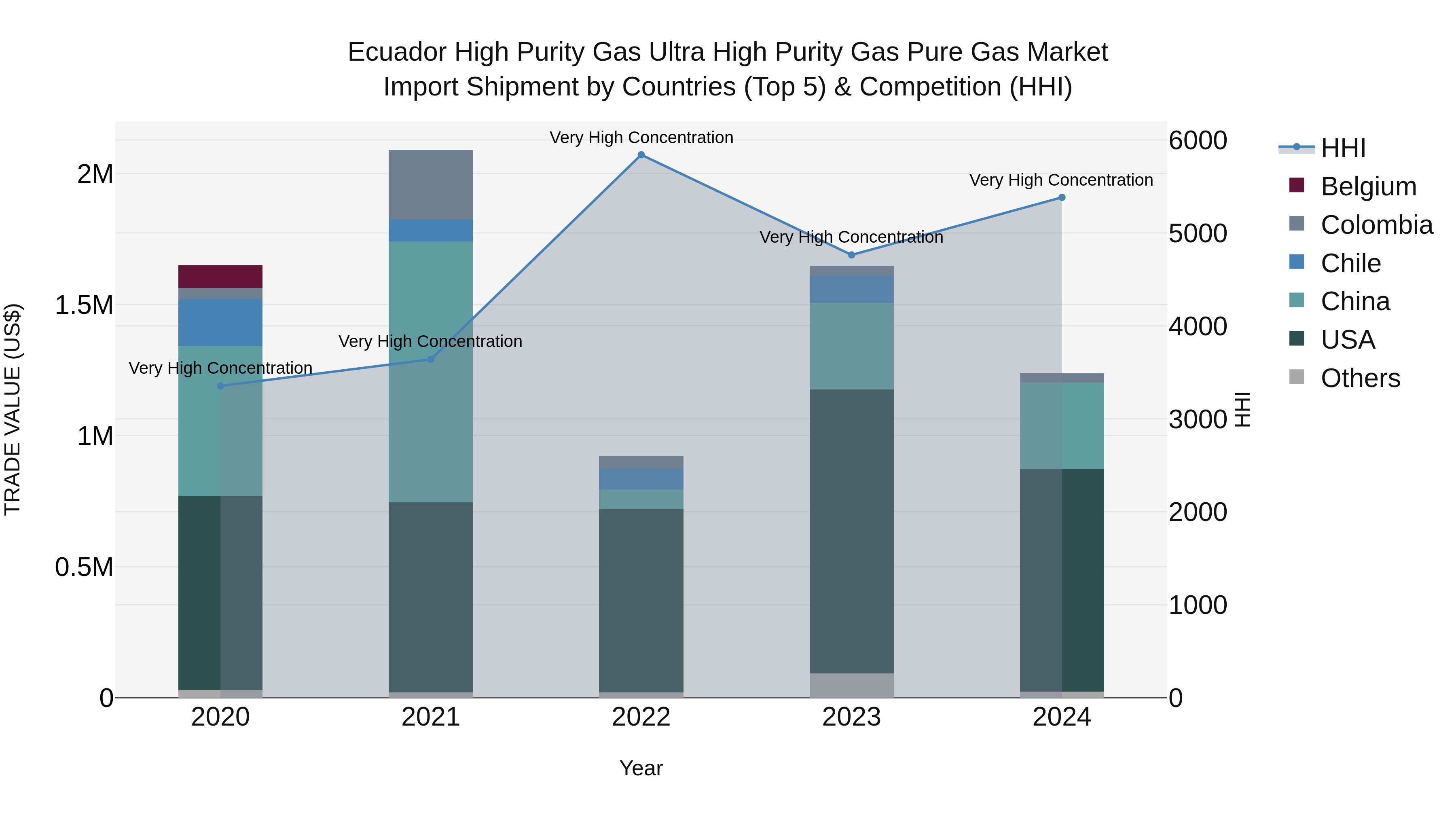 Ecuador High Purity Gas Ultra High Purity Gas Pure Gas Market Top 5 Importing Countries and Market Competition (HHI) Analysis