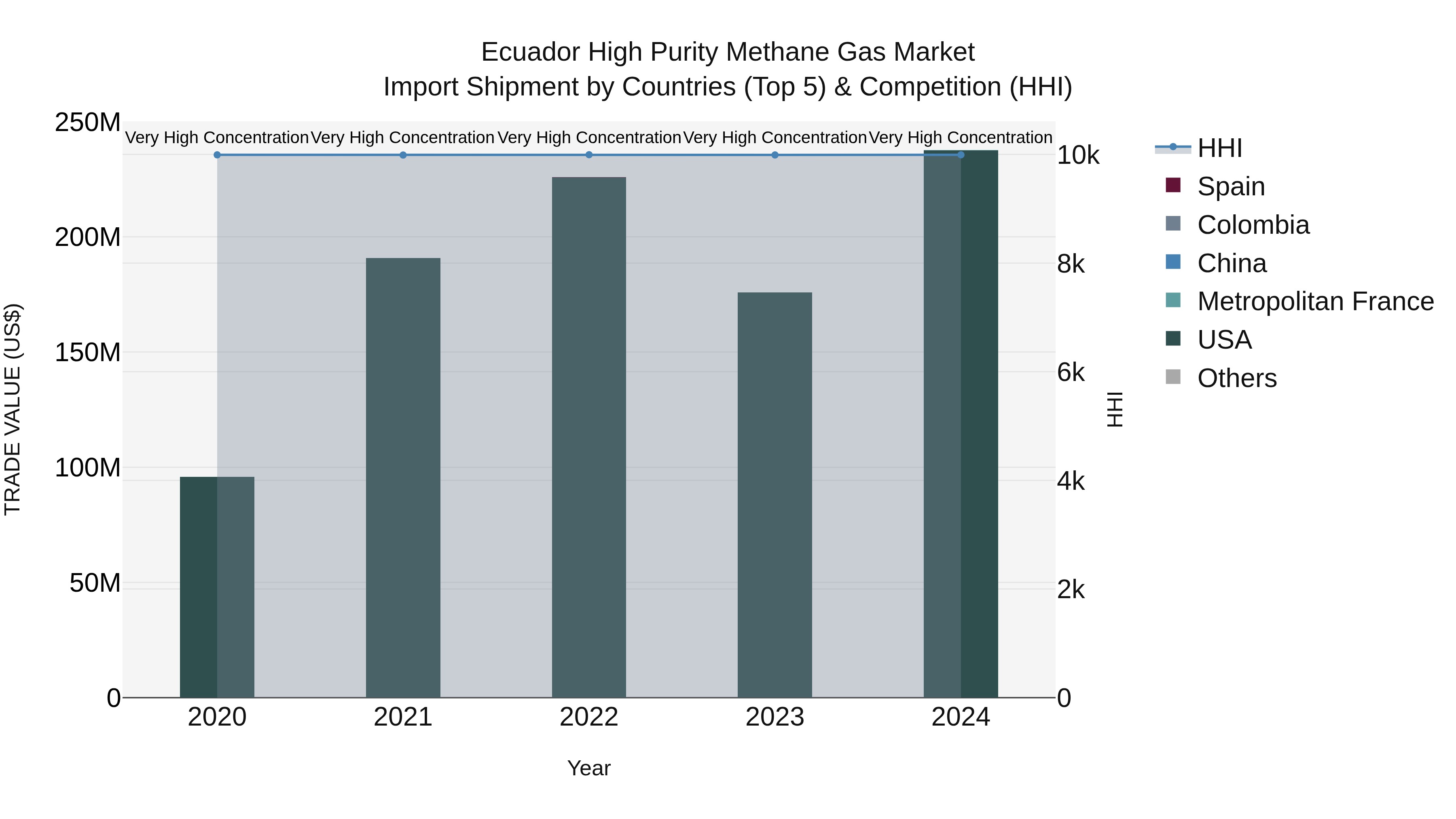Ecuador High Purity Methane Gas Market Top 5 Importing Countries and Market Competition (HHI) Analysis