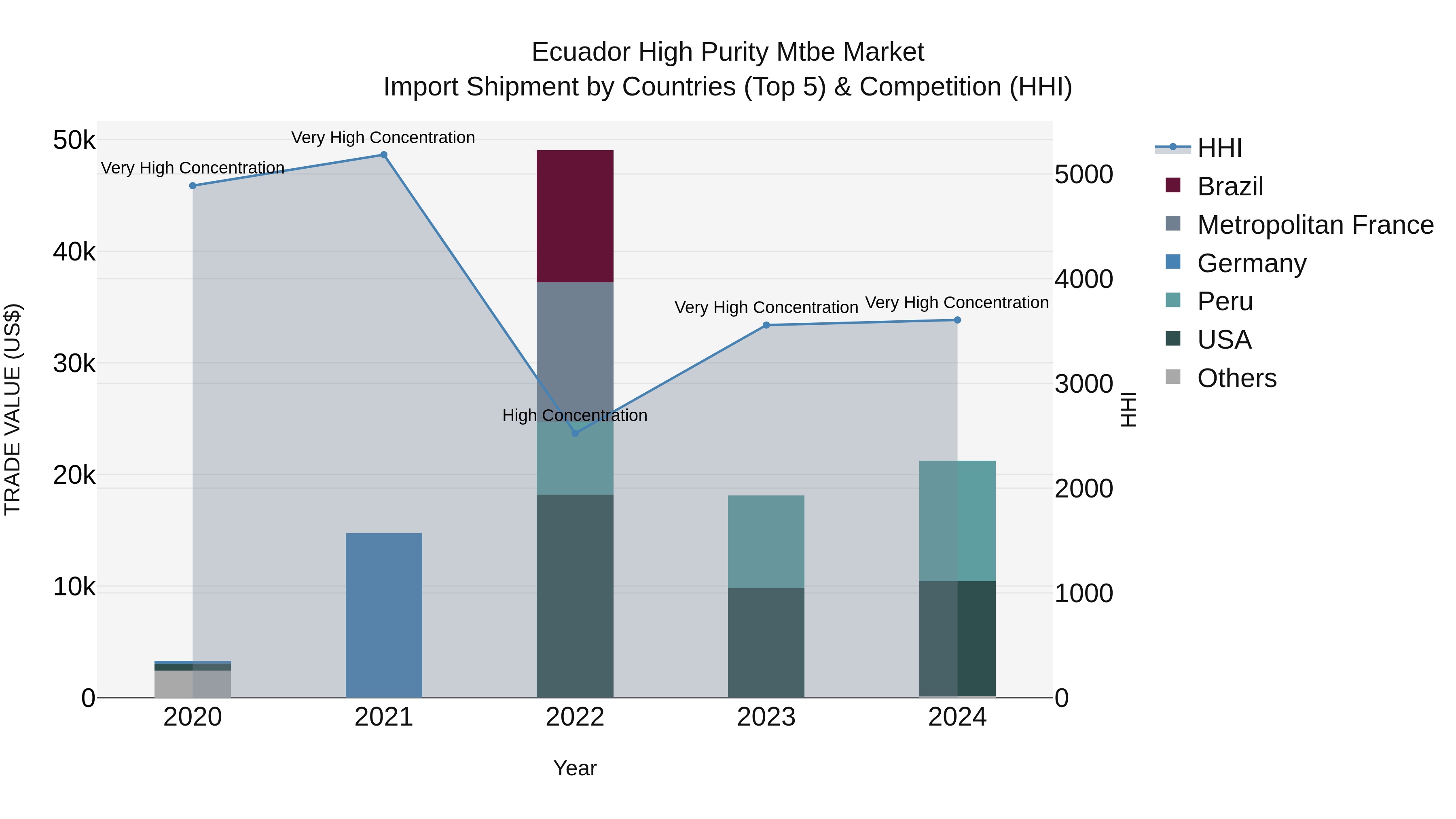 Ecuador High Purity Mtbe Market Top 5 Importing Countries and Market Competition (HHI) Analysis