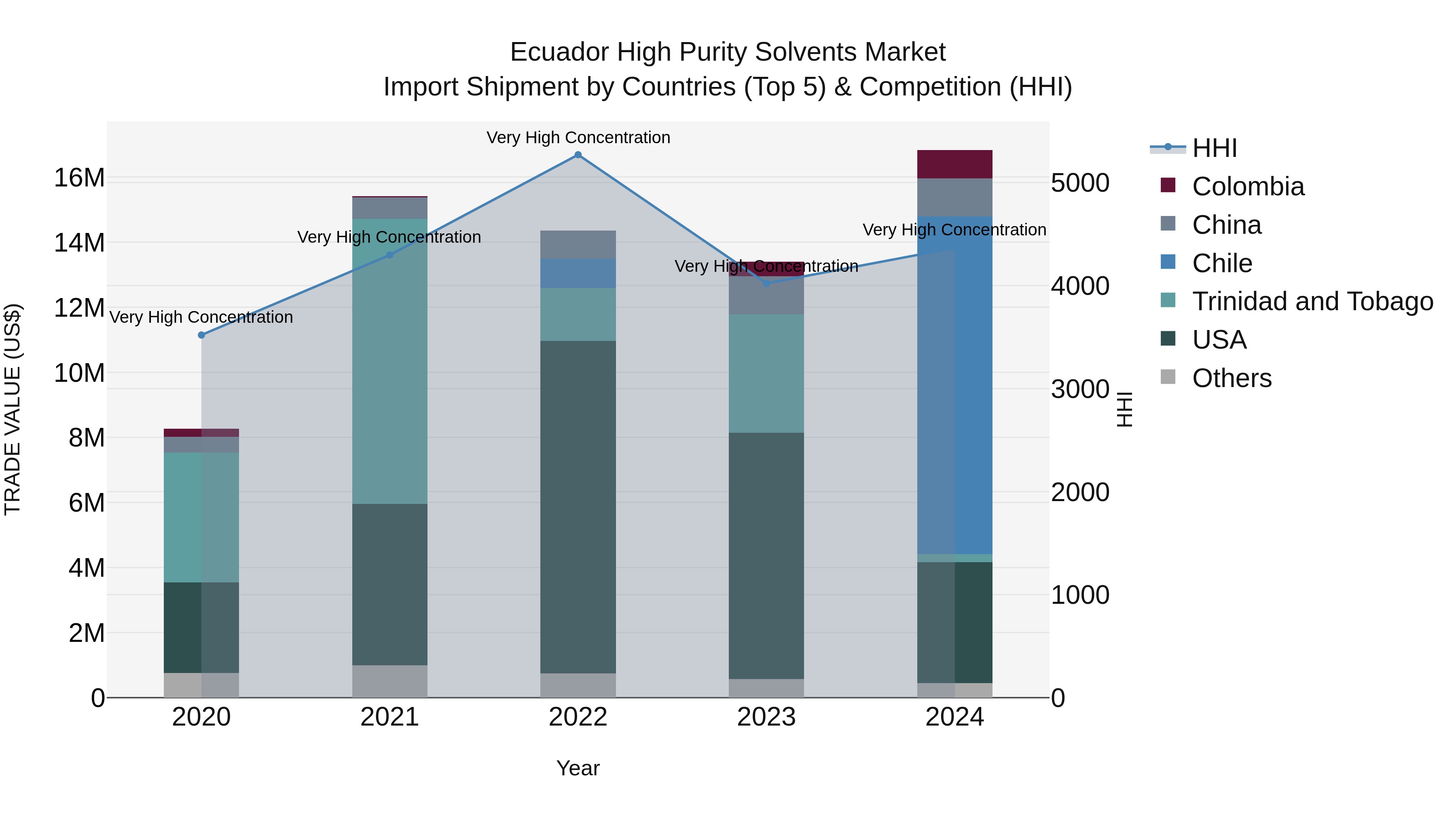 Ecuador High Purity Solvents Market Top 5 Importing Countries and Market Competition (HHI) Analysis