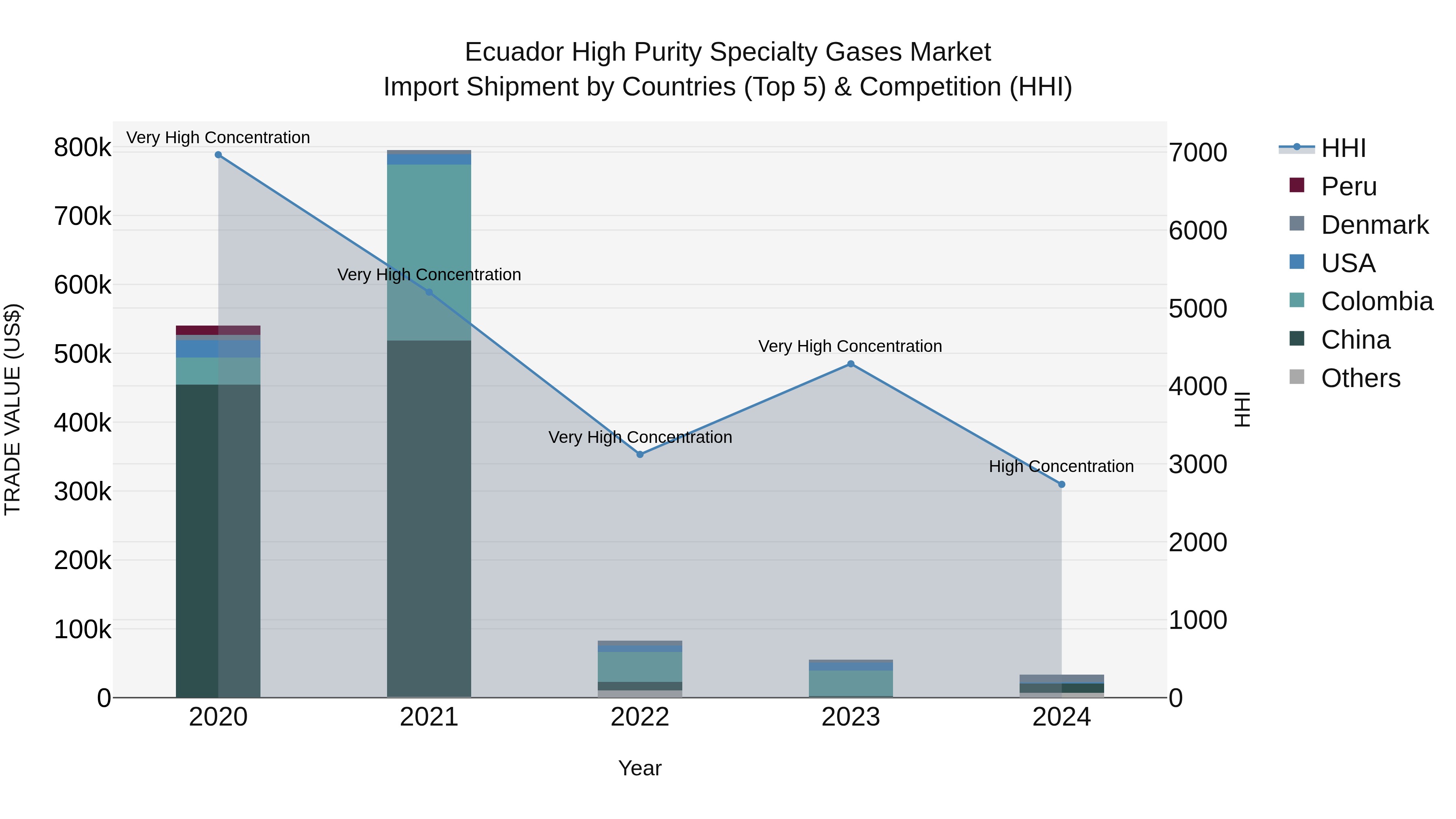 Ecuador High Purity Specialty Gases Market Top 5 Importing Countries and Market Competition (HHI) Analysis