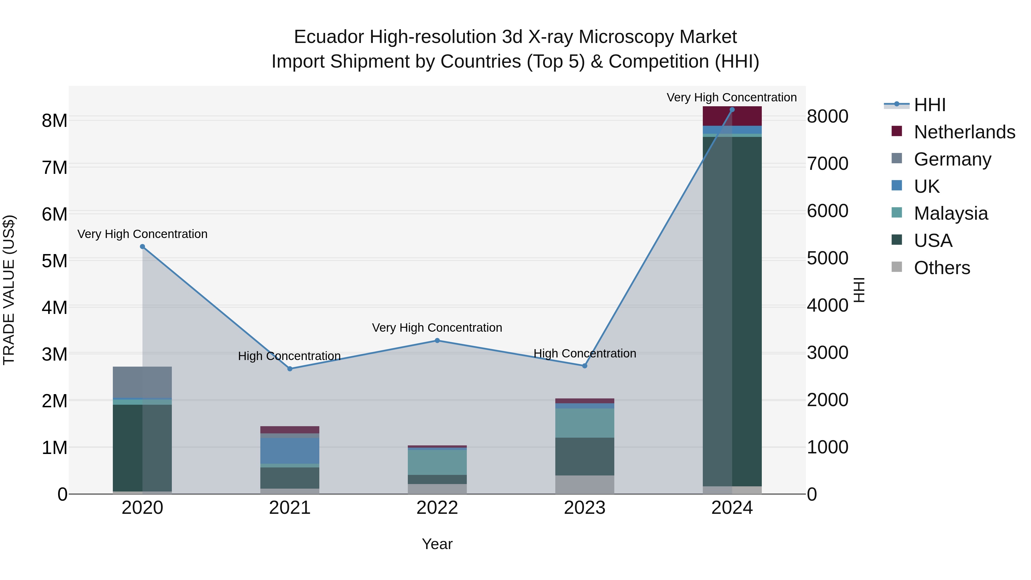 Ecuador High-resolution 3d X-ray Microscopy Market Top 5 Importing Countries and Market Competition (HHI) Analysis