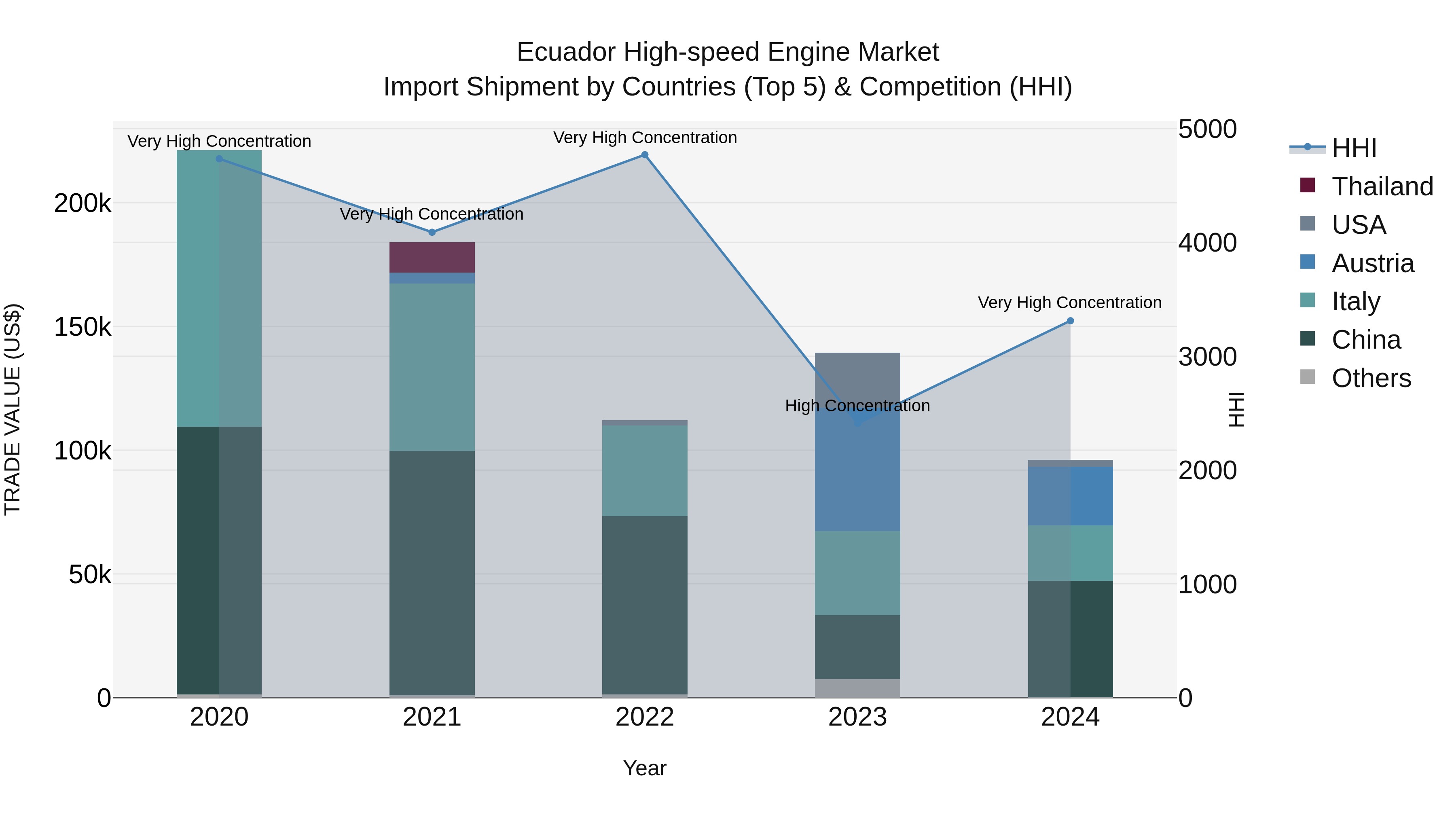 Ecuador High-speed Engine Market Top 5 Importing Countries and Market Competition (HHI) Analysis
