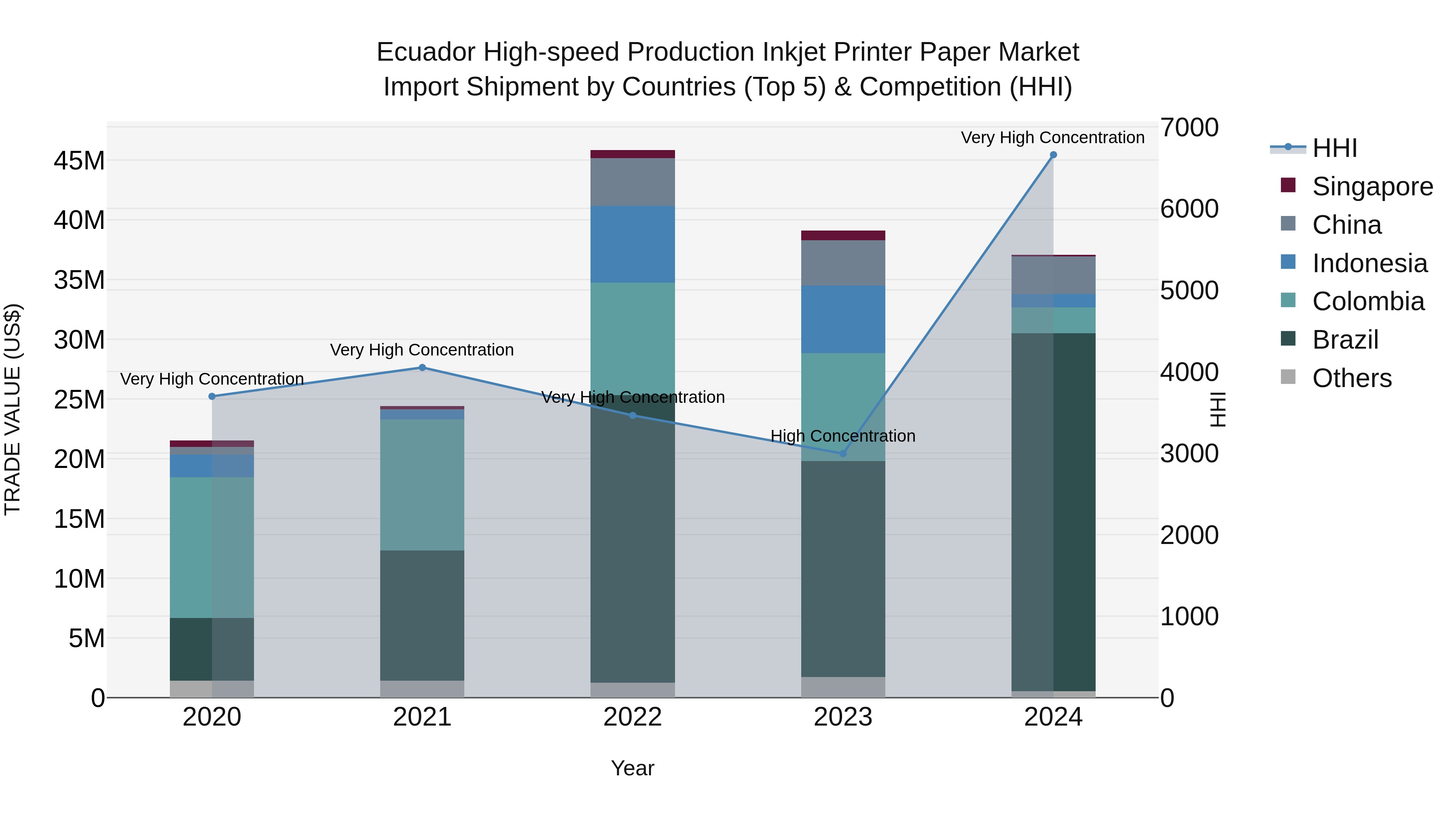 Ecuador High-speed Production Inkjet Printer Paper Market Top 5 Importing Countries and Market Competition (HHI) Analysis