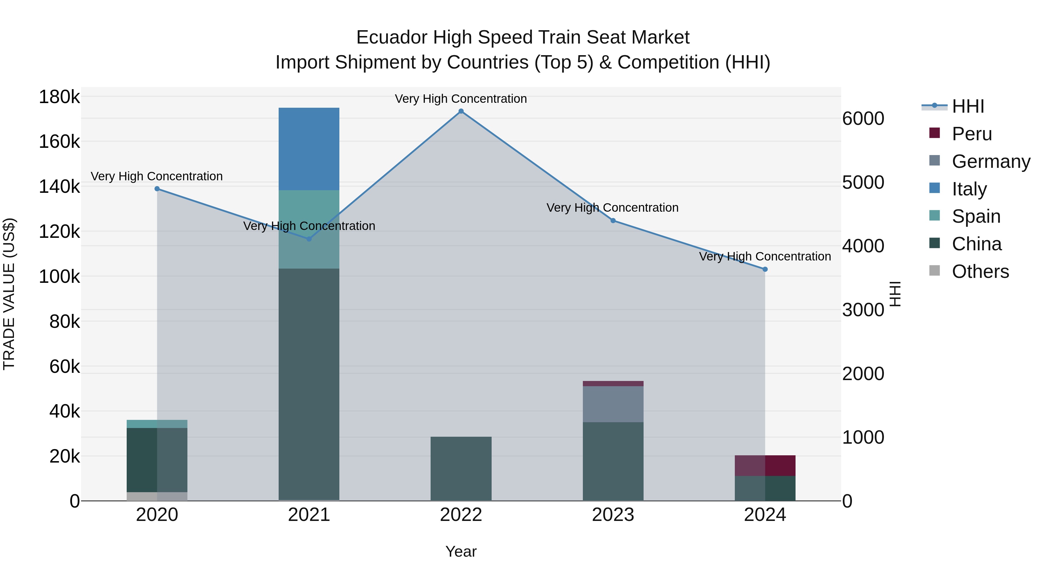 Ecuador High Speed Train Seat Market Top 5 Importing Countries and Market Competition (HHI) Analysis