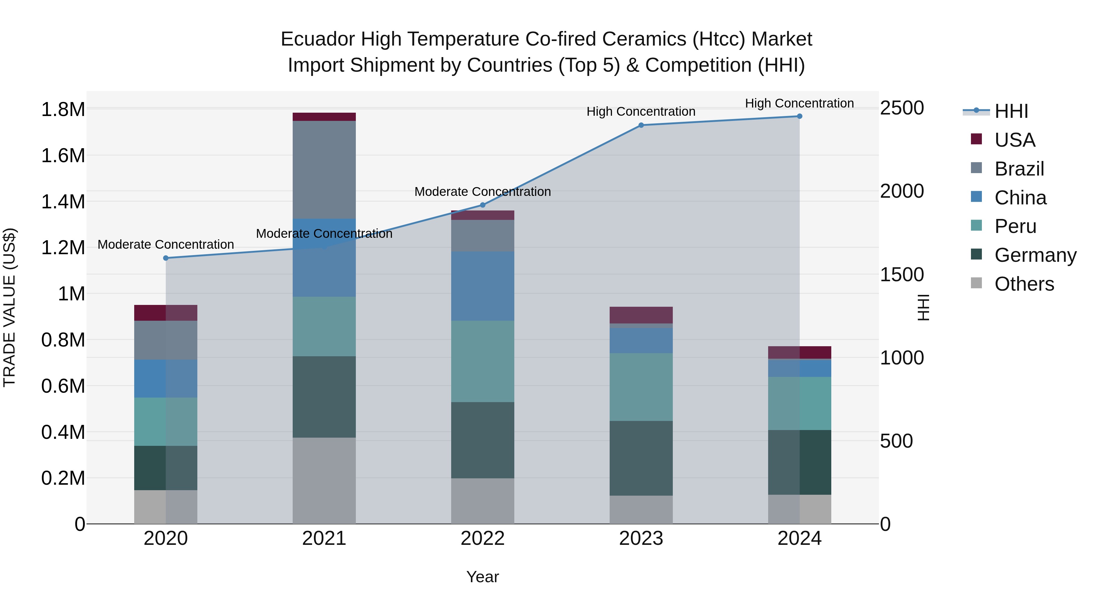 Ecuador High Temperature Co-fired Ceramics (Htcc) Market Top 5 Importing Countries and Market Competition (HHI) Analysis