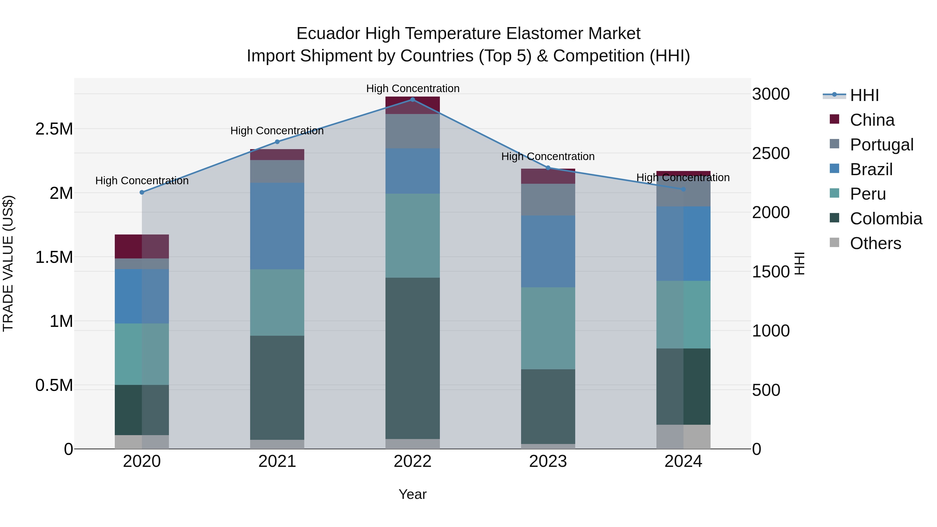 Ecuador High Temperature Elastomer Market Top 5 Importing Countries and Market Competition (HHI) Analysis