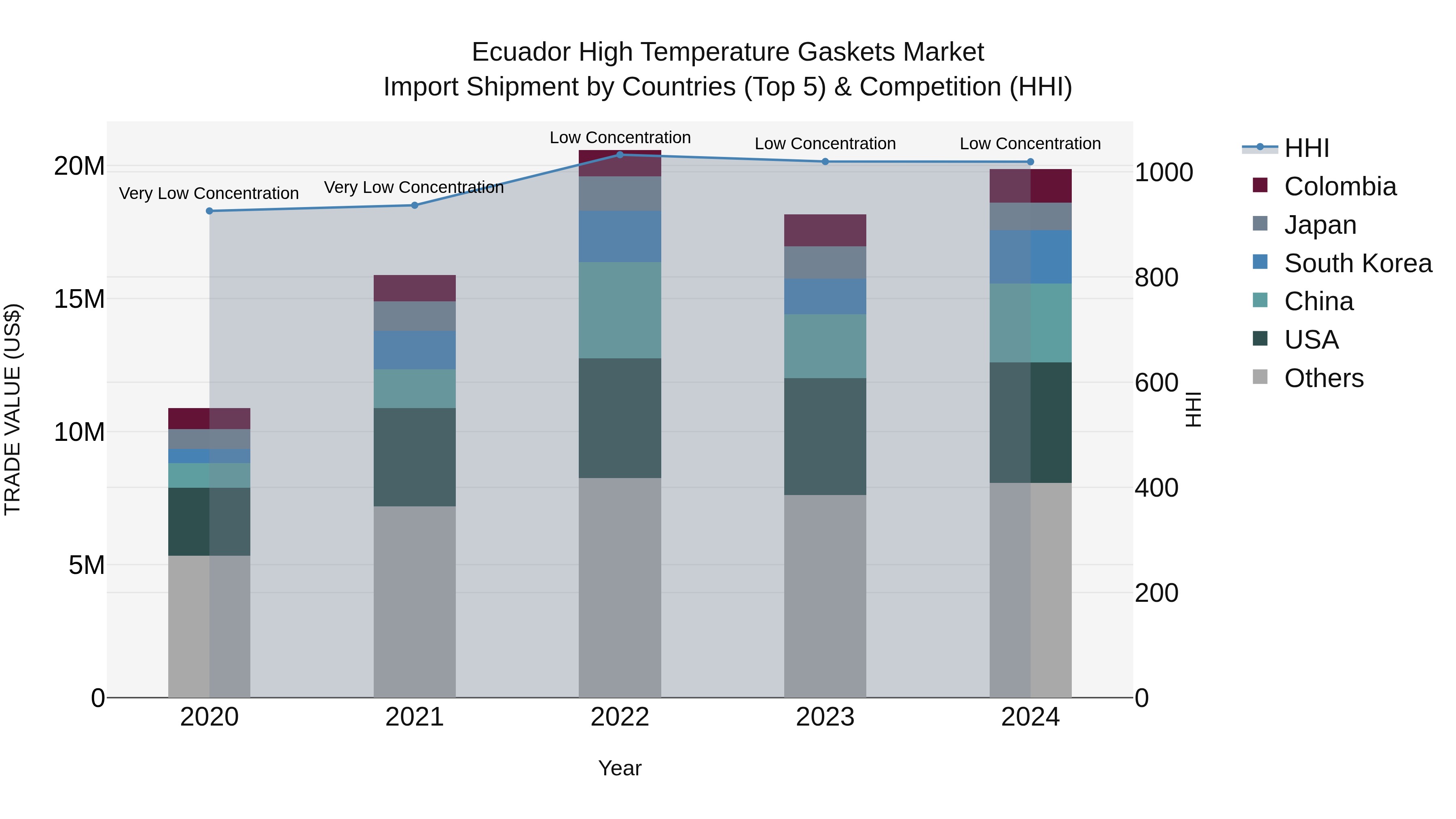 Ecuador High Temperature Gaskets Market Top 5 Importing Countries and Market Competition (HHI) Analysis