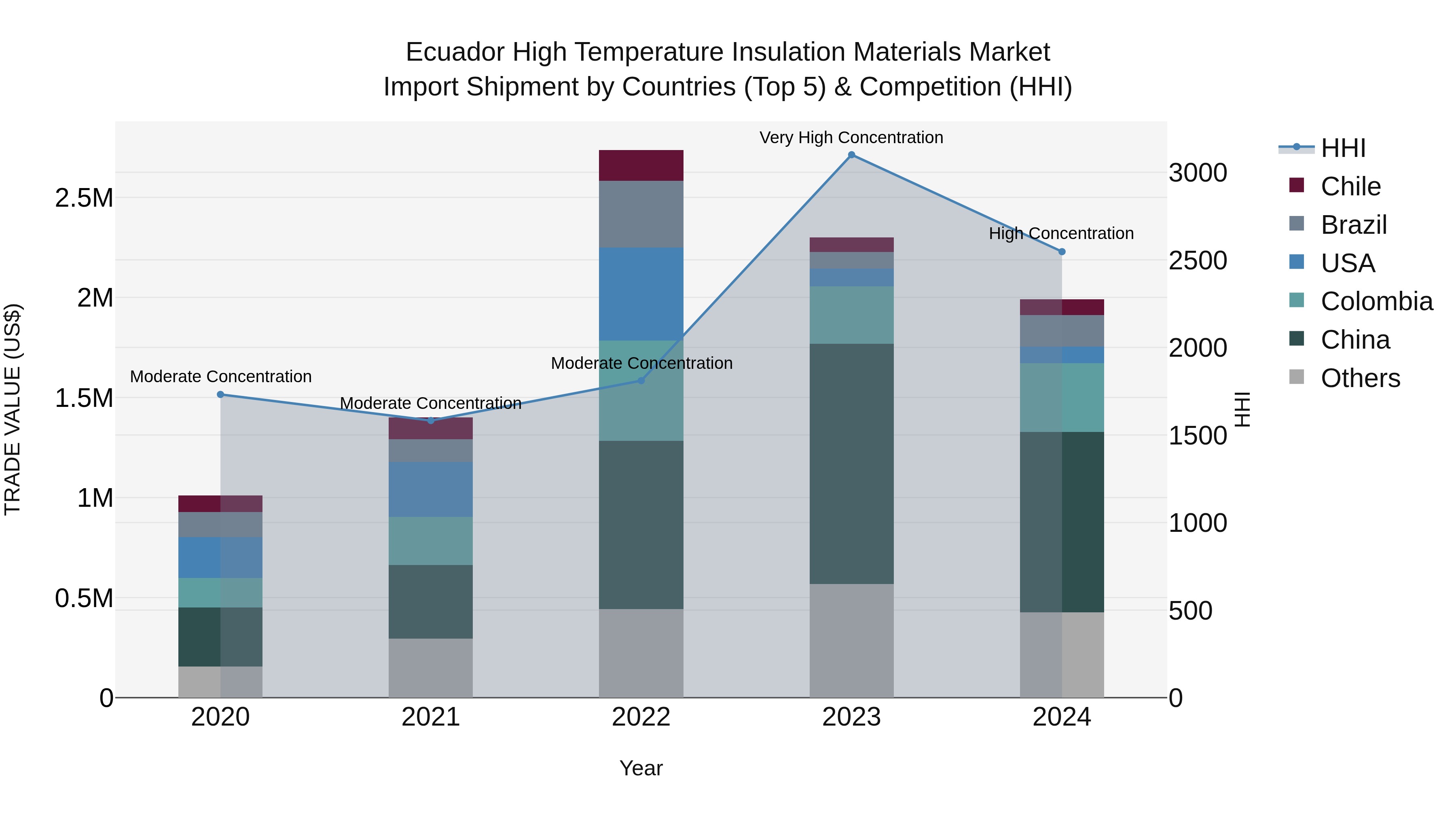 Ecuador High Temperature Insulation Materials Market Top 5 Importing Countries and Market Competition (HHI) Analysis