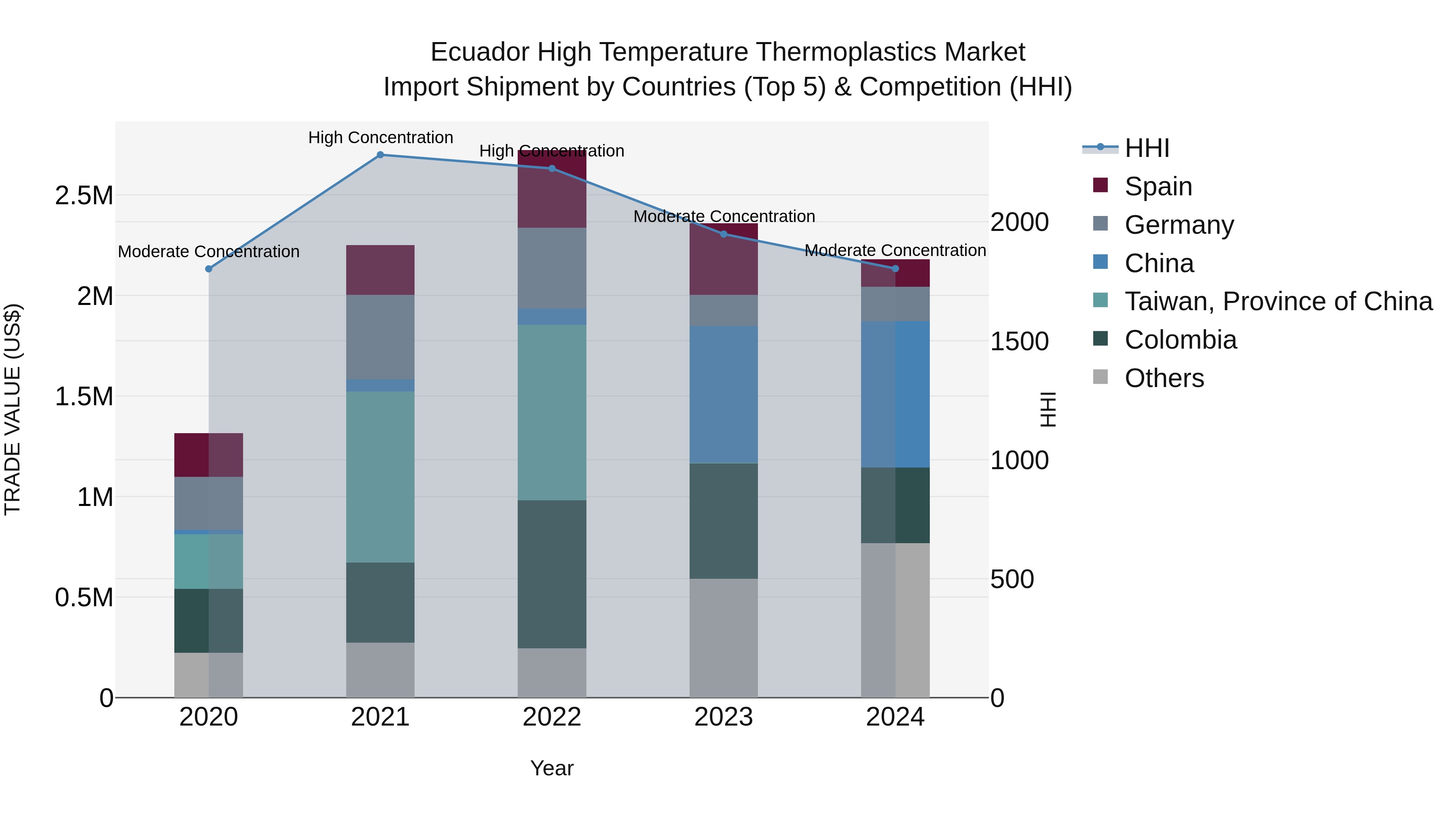 Ecuador High Temperature Thermoplastics Market Top 5 Importing Countries and Market Competition (HHI) Analysis
