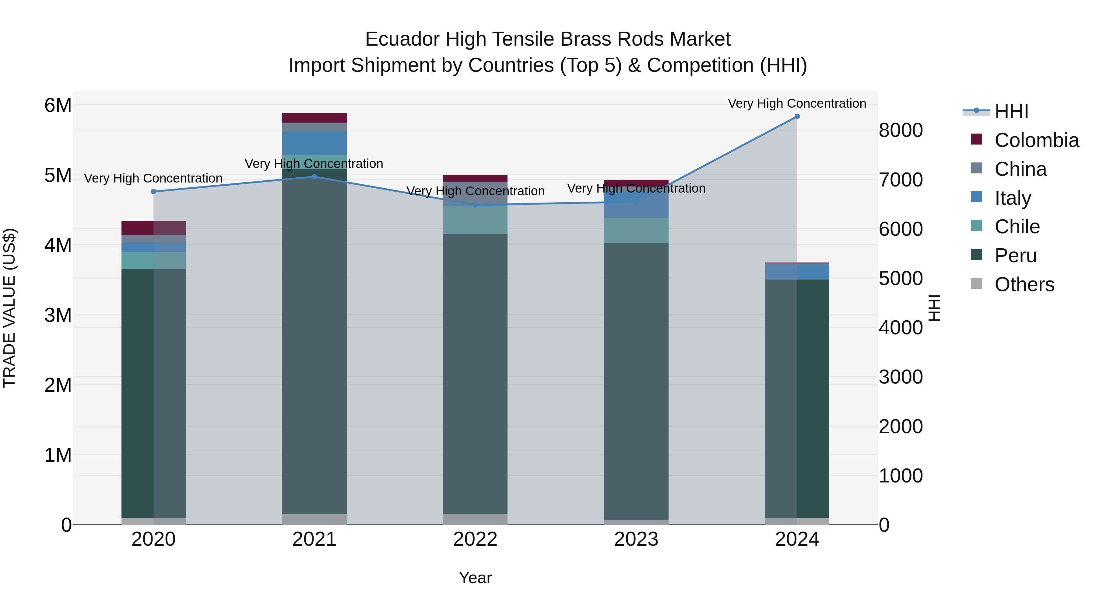 Ecuador High Tensile Brass Rods Market Top 5 Importing Countries and Market Competition (HHI) Analysis
