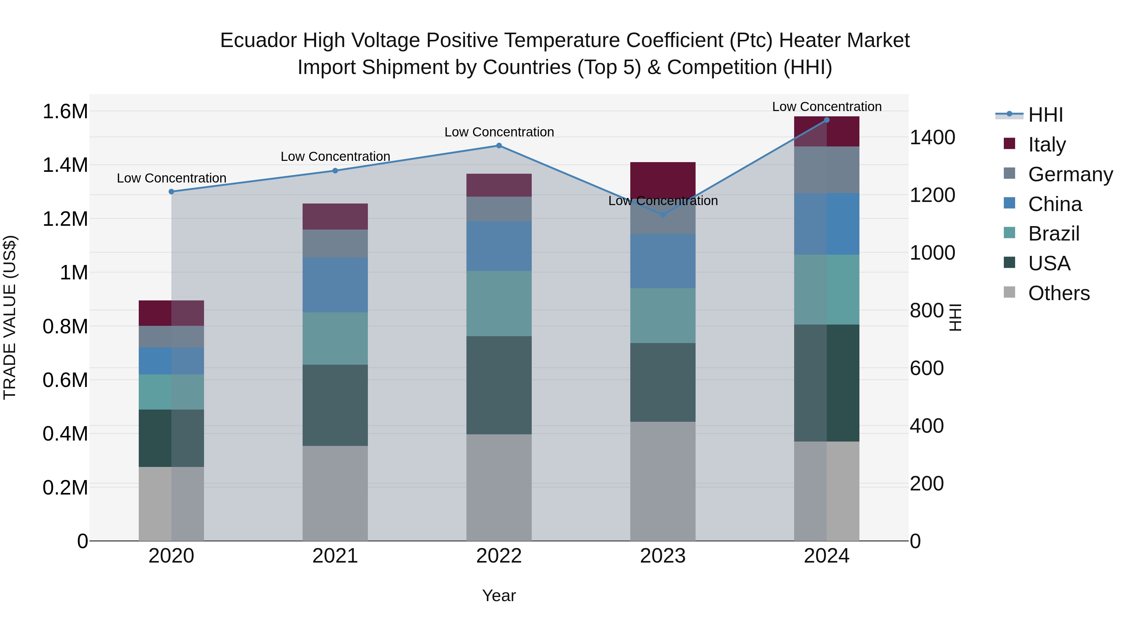 Ecuador High Voltage Positive Temperature Coefficient (Ptc) Heater Market Top 5 Importing Countries and Market Competition (HHI) Analysis
