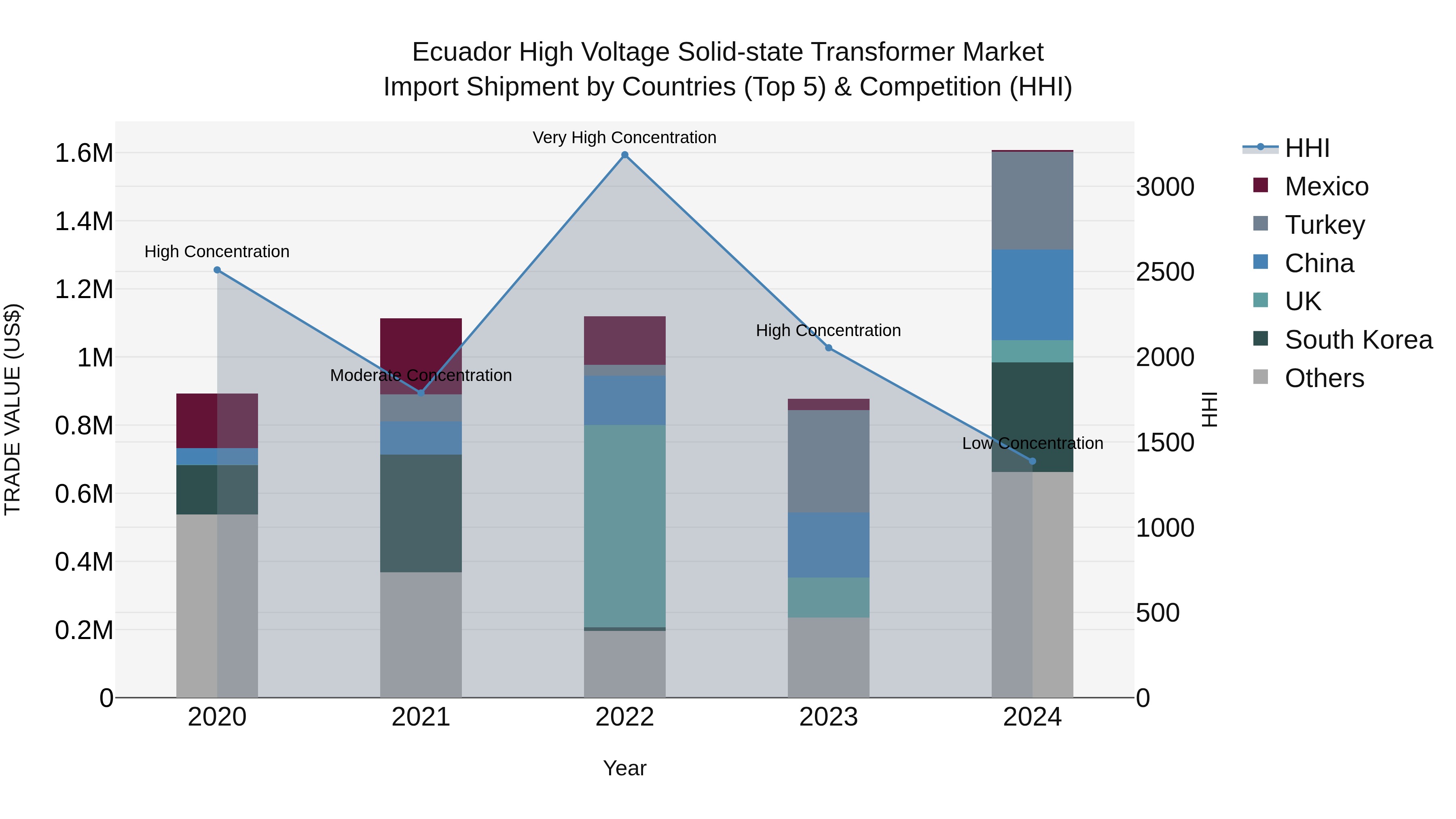 Ecuador High Voltage Solid-state Transformer Market Top 5 Importing Countries and Market Competition (HHI) Analysis