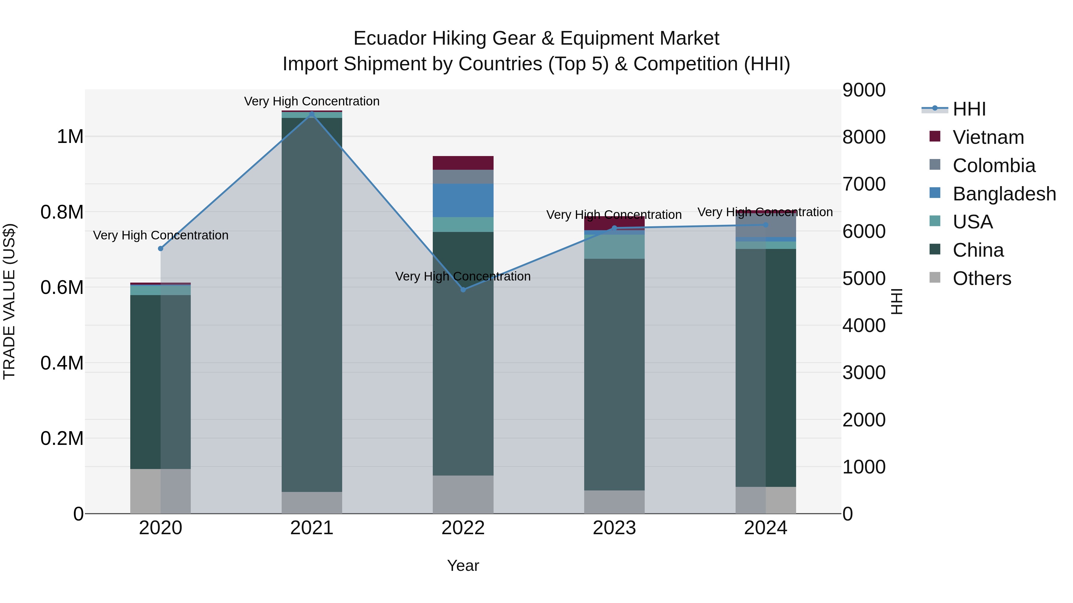 Ecuador Hiking Gear & Equipment Market Top 5 Importing Countries and Market Competition (HHI) Analysis