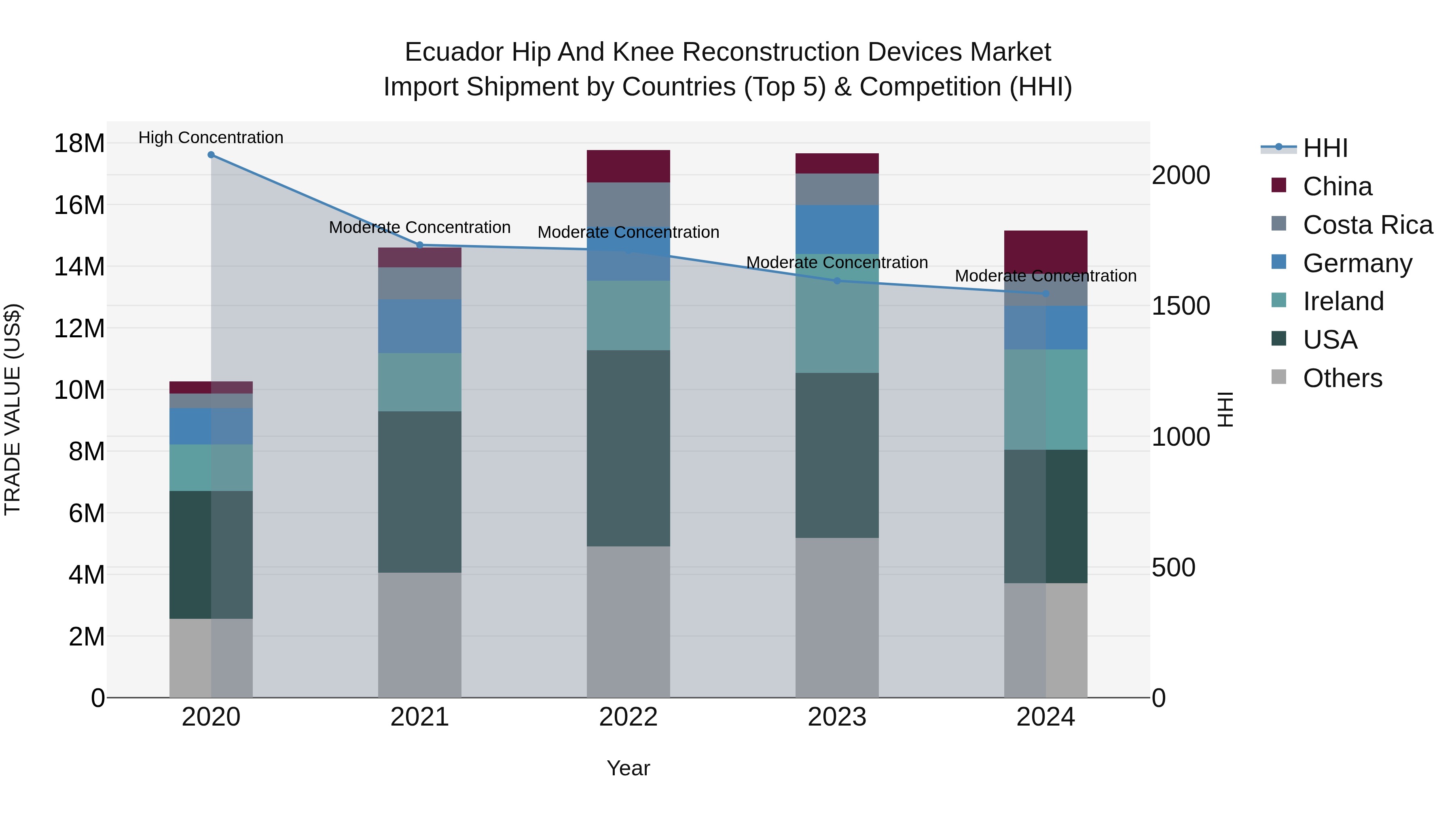 Ecuador Hip and Knee Reconstruction Devices Market Top 5 Importing Countries and Market Competition (HHI) Analysis