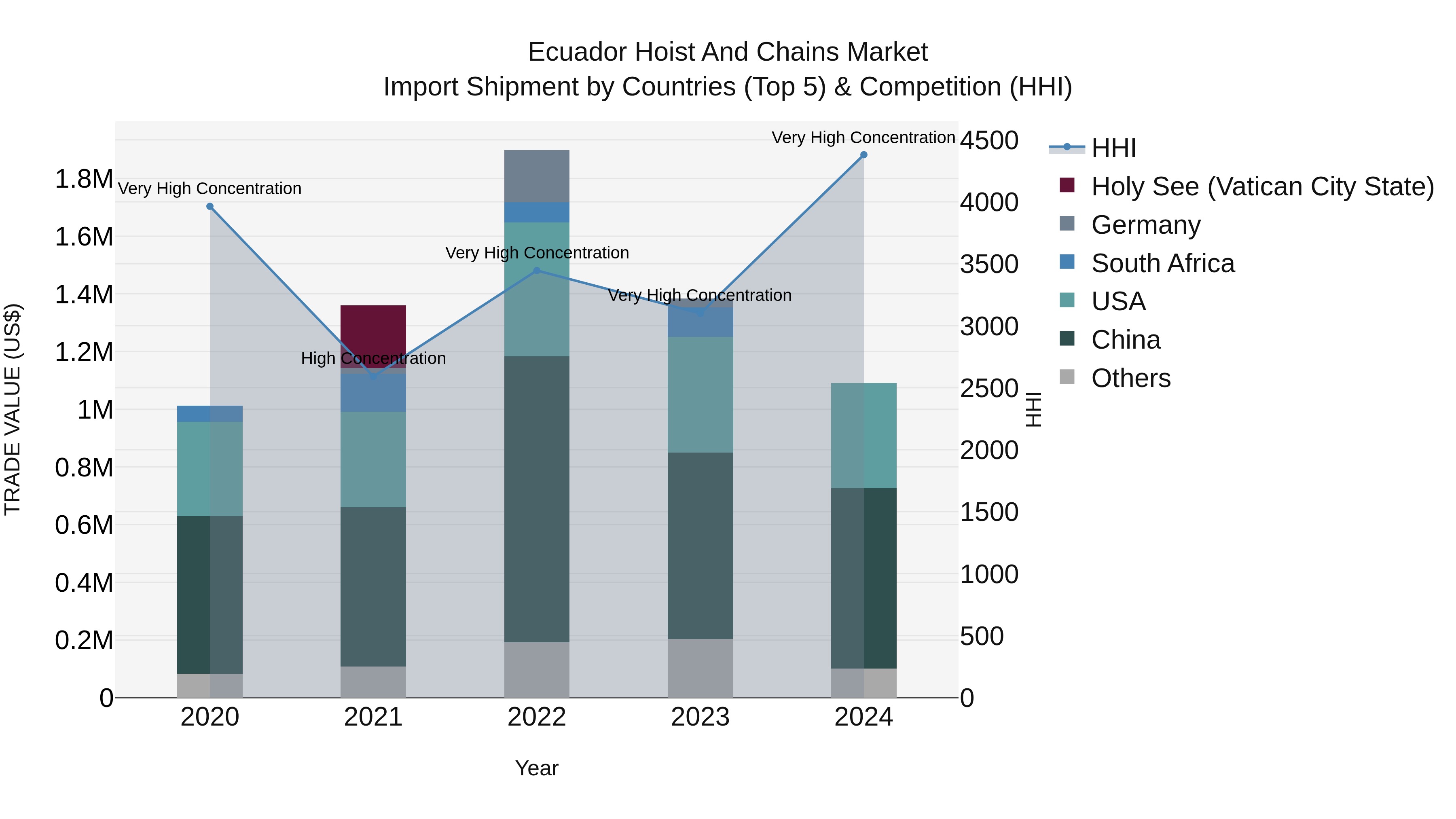 Ecuador Hoist and Chains Market Top 5 Importing Countries and Market Competition (HHI) Analysis