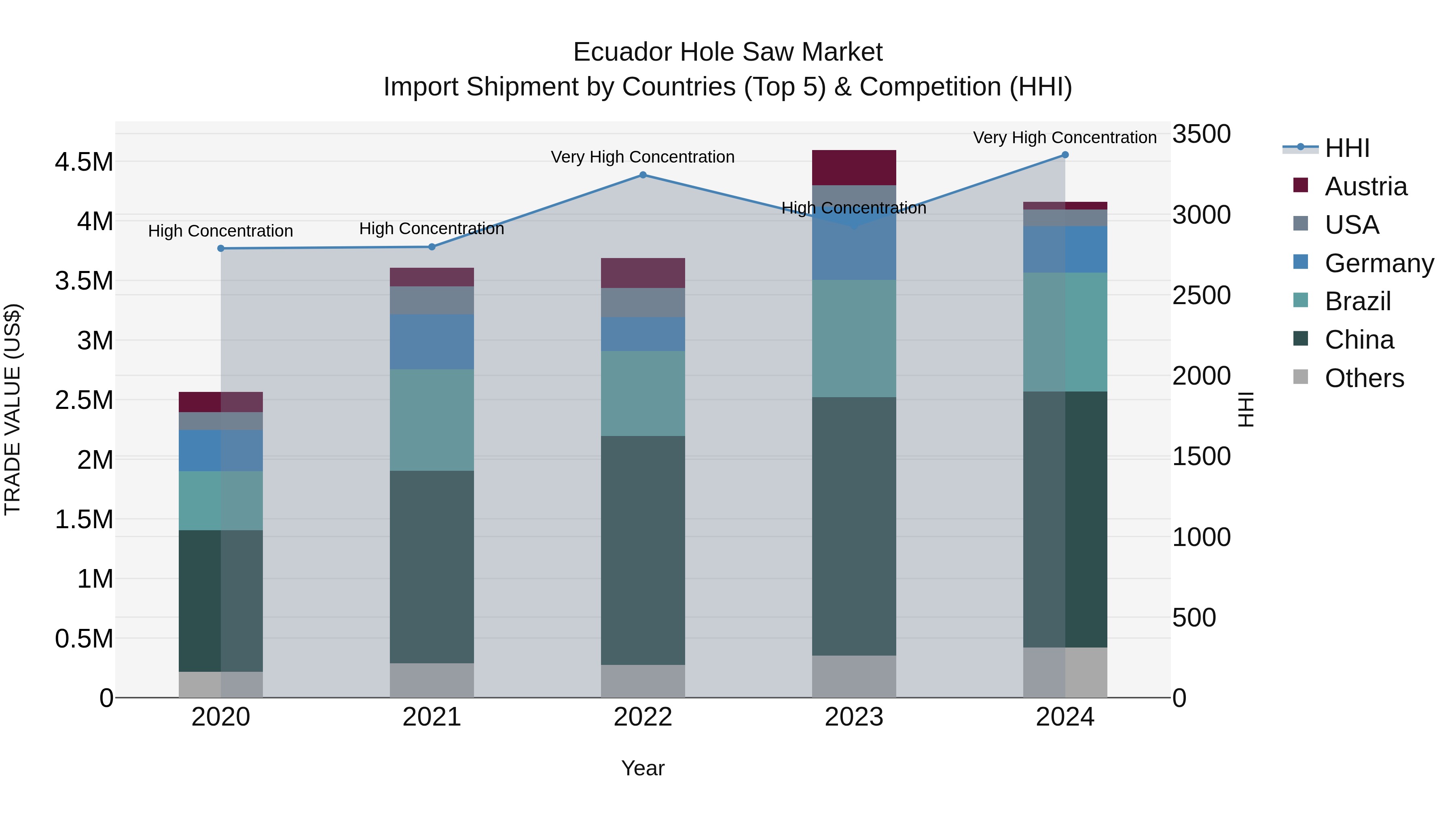 Ecuador Hole Saw Market Top 5 Importing Countries and Market Competition (HHI) Analysis