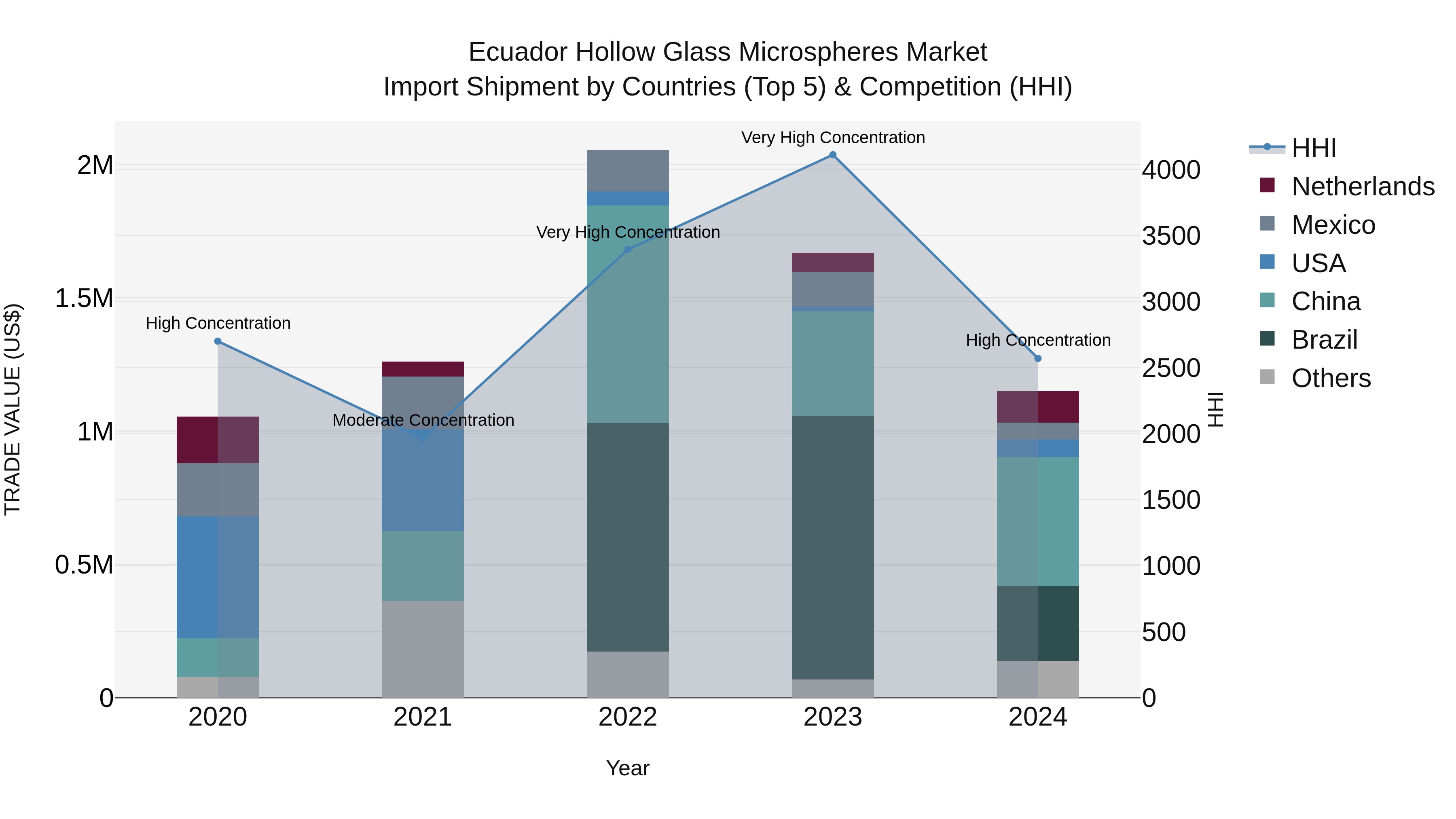 Ecuador Hollow Glass Microspheres Market Top 5 Importing Countries and Market Competition (HHI) Analysis
