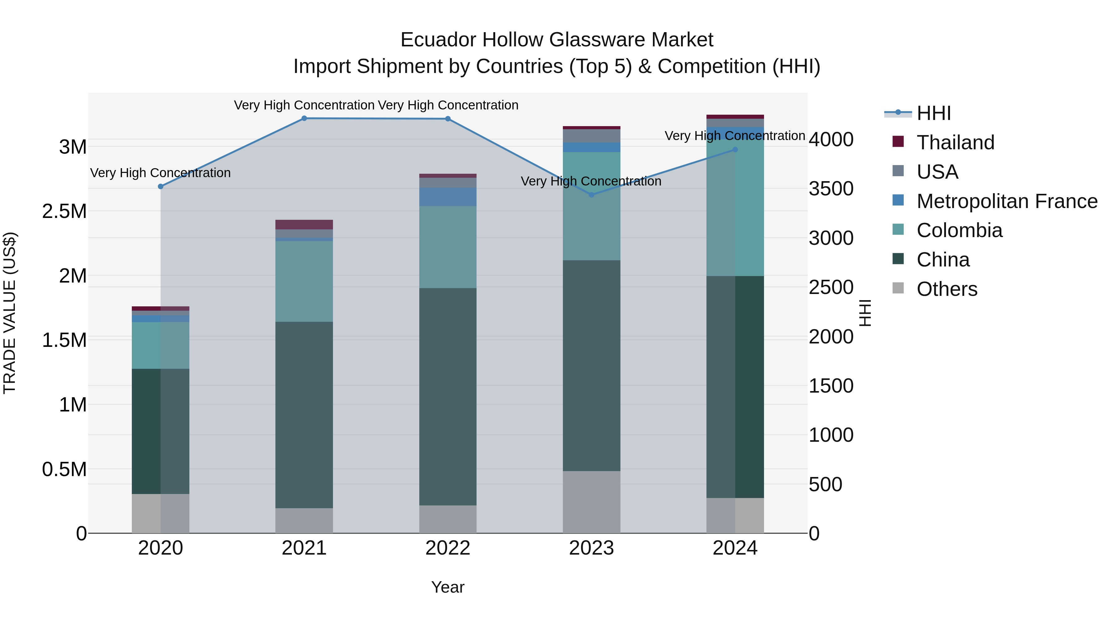 Ecuador Hollow Glassware Market Top 5 Importing Countries and Market Competition (HHI) Analysis