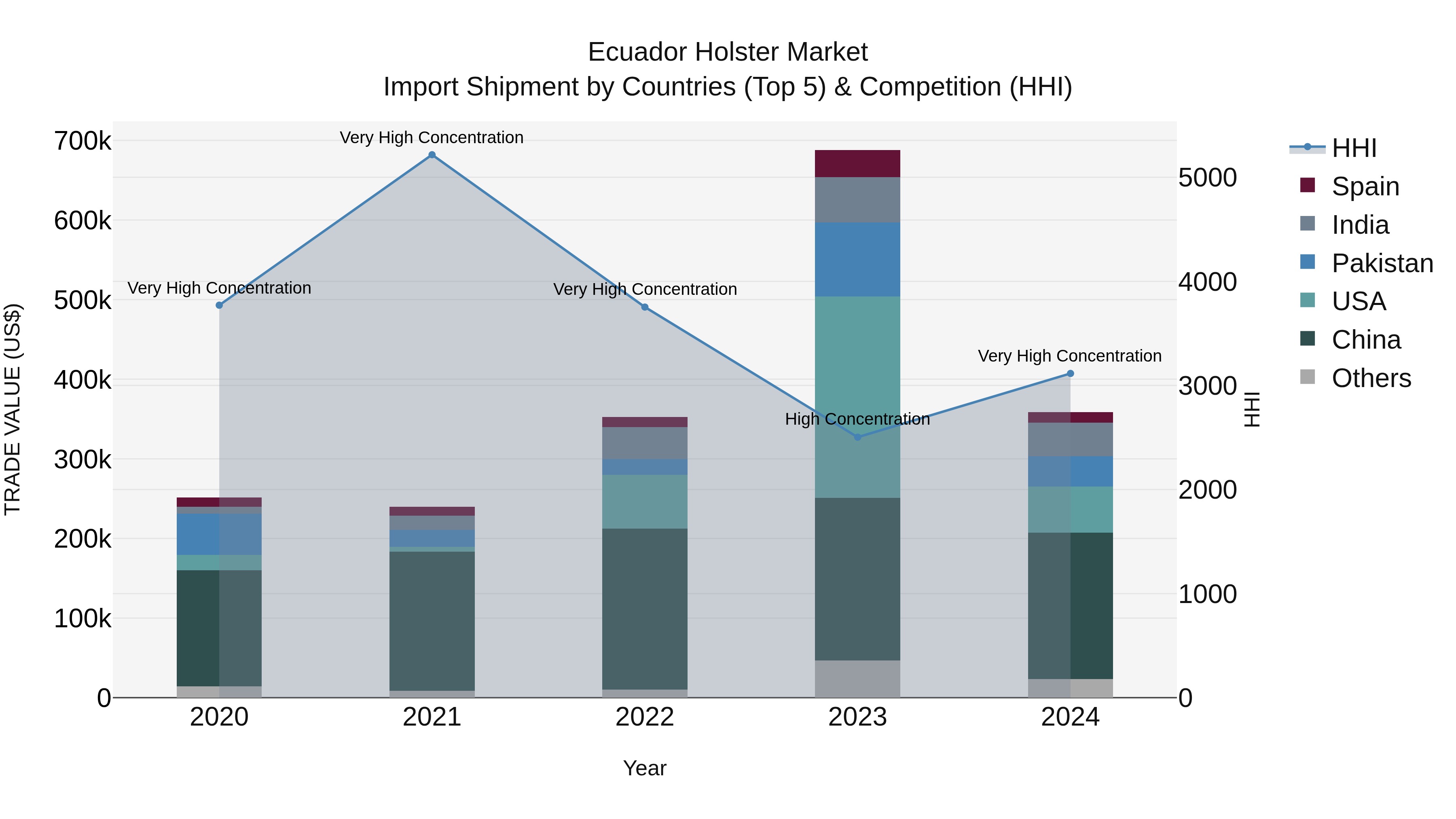 Ecuador Holster Market Top 5 Importing Countries and Market Competition (HHI) Analysis